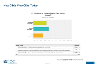 How CEOs View CIOs Today 
Source: IDC 2015 CIO Sentiment Research 
©2014 IDC 
 