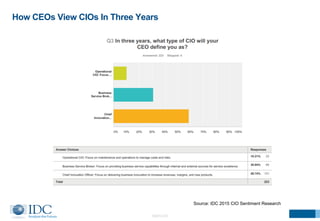 How CEOs View CIOs In Three Years 
Source: IDC 2015 CIO Sentiment Research 
©2014 IDC 
 