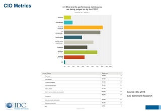 Source: IDC 2015 
CIO Sentiment Research 
CIO Metrics 
©2014 IDC 
 