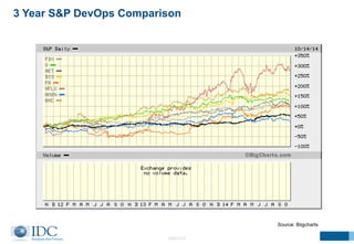 Source: Biigcharts 
3 Year S&P DevOps Comparison 
©2014 IDC 
 