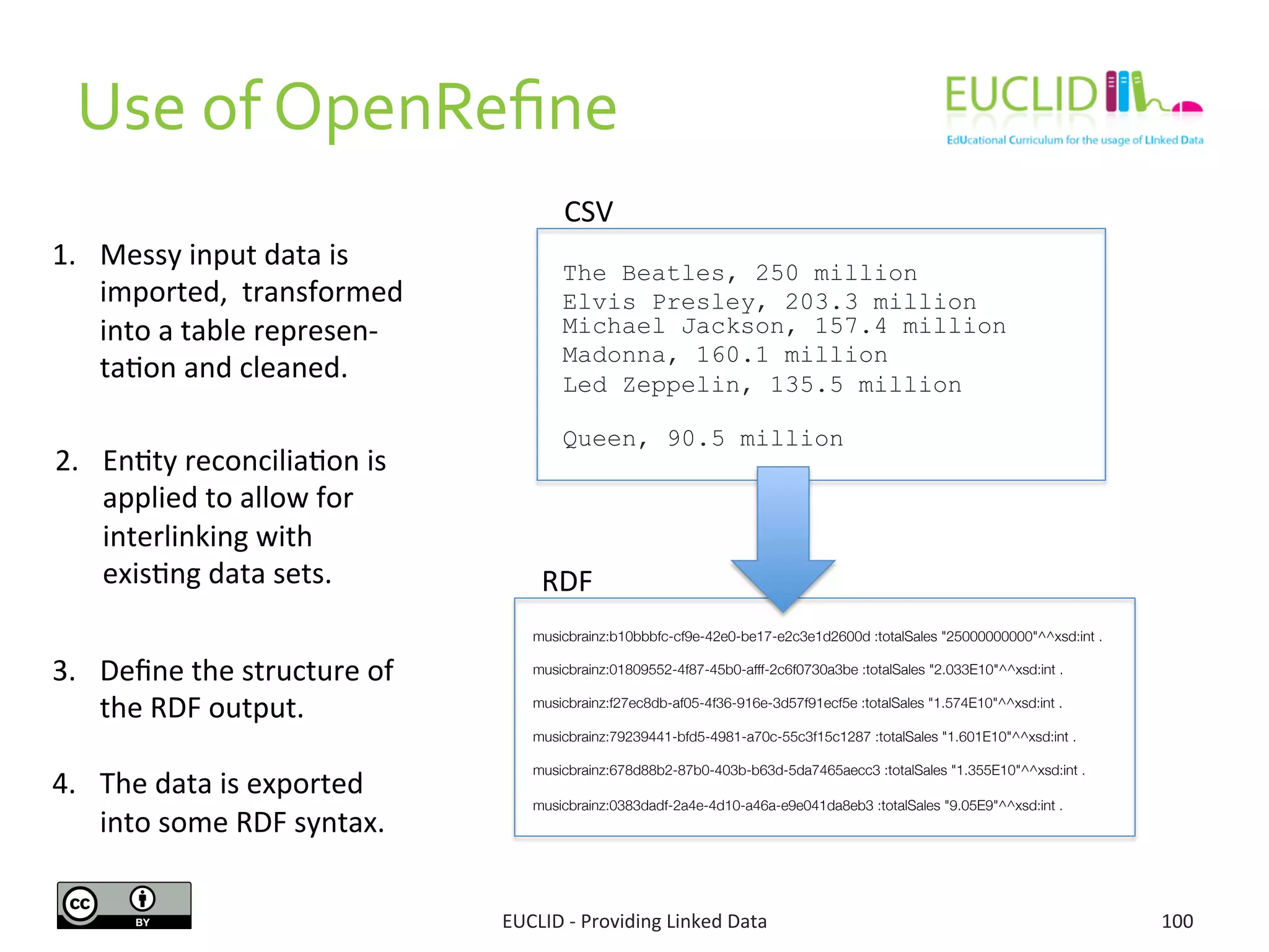 Use	
  of	
  OpenReﬁne	
  
100	
  
1.  Messy	
  input	
  data	
  is	
  
imported,	
  	
  transformed	
  
into	
  a	
  table	
  represen-­‐
ta3on	
  and	
  cleaned.	
  
3.  Deﬁne	
  the	
  structure	
  of	
  
the	
  RDF	
  output.	
  
	
  
4.  The	
  data	
  is	
  exported	
  
into	
  some	
  RDF	
  syntax.	
  
2.  En3ty	
  reconcilia3on	
  is	
  
applied	
  to	
  allow	
  for	
  
interlinking	
  with	
  
exis3ng	
  data	
  sets.	
  
The Beatles, 250 million
Elvis Presley, 203.3 million
Michael Jackson, 157.4 million
Madonna, 160.1 million
Led Zeppelin, 135.5 million
Queen, 90.5 million	
  
	
  
CSV	
  
musicbrainz:b10bbbfc-cf9e-42e0-be17-e2c3e1d2600d :totalSales "25000000000"^^xsd:int .

musicbrainz:01809552-4f87-45b0-afff-2c6f0730a3be :totalSales "2.033E10"^^xsd:int .

musicbrainz:f27ec8db-af05-4f36-916e-3d57f91ecf5e :totalSales "1.574E10"^^xsd:int .

musicbrainz:79239441-bfd5-4981-a70c-55c3f15c1287 :totalSales "1.601E10"^^xsd:int .

musicbrainz:678d88b2-87b0-403b-b63d-5da7465aecc3 :totalSales "1.355E10"^^xsd:int .

musicbrainz:0383dadf-2a4e-4d10-a46a-e9e041da8eb3 :totalSales "9.05E9"^^xsd:int .
RDF	
  
EUCLID	
  -­‐	
  Providing	
  Linked	
  Data	
  
 