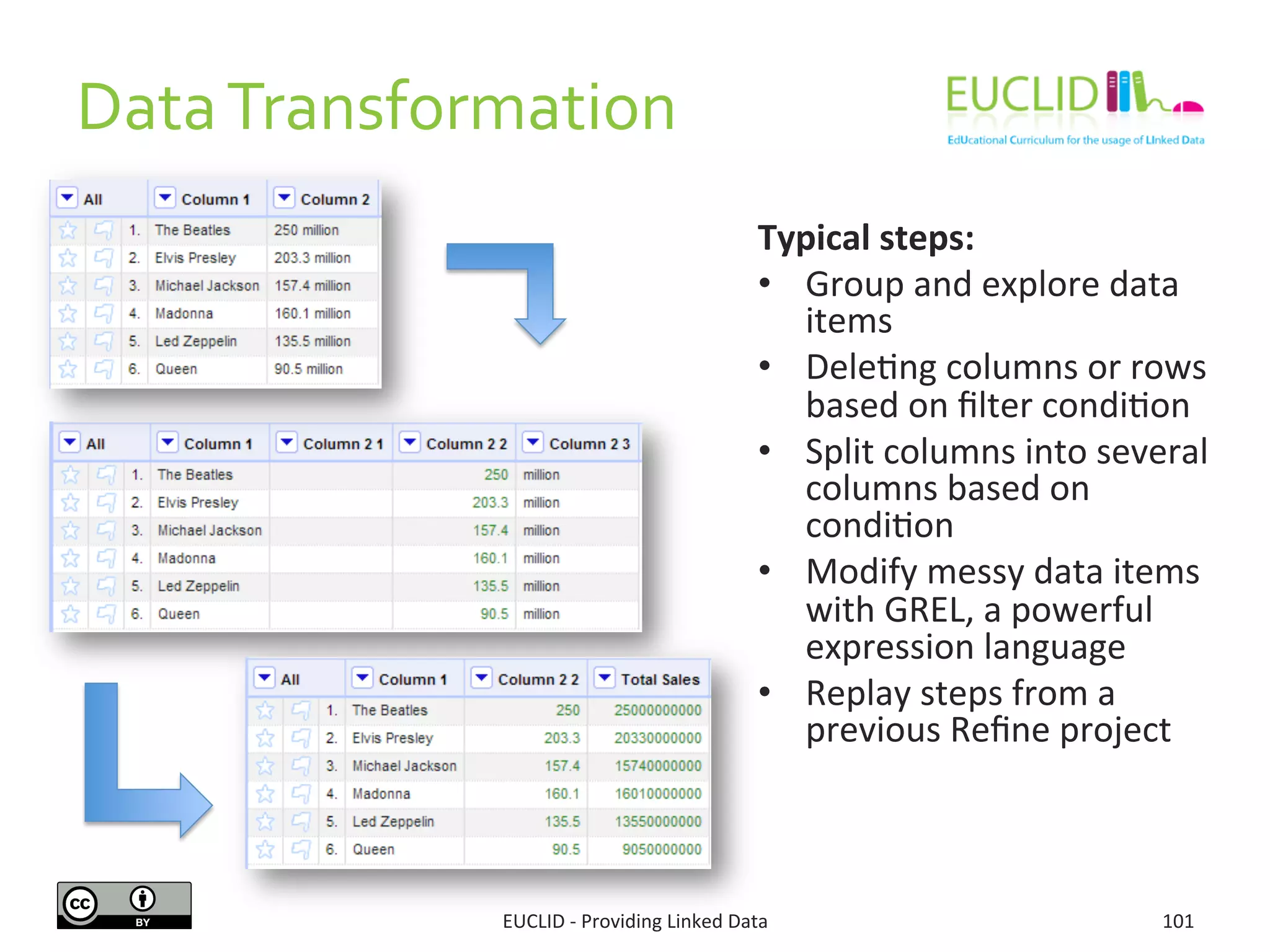 Typical	
  steps:	
  
•  Group	
  and	
  explore	
  data	
  
items	
  
•  Dele3ng	
  columns	
  or	
  rows	
  
based	
  on	
  ﬁlter	
  condi3on	
  
•  Split	
  columns	
  into	
  several	
  
columns	
  based	
  on	
  
condi3on	
  
•  Modify	
  messy	
  data	
  items	
  
with	
  GREL,	
  a	
  powerful	
  
expression	
  language	
  
•  Replay	
  steps	
  from	
  a	
  
previous	
  Reﬁne	
  project	
  
101	
  EUCLID	
  -­‐	
  Providing	
  Linked	
  Data	
  
Data	
  Transformation	
  
 