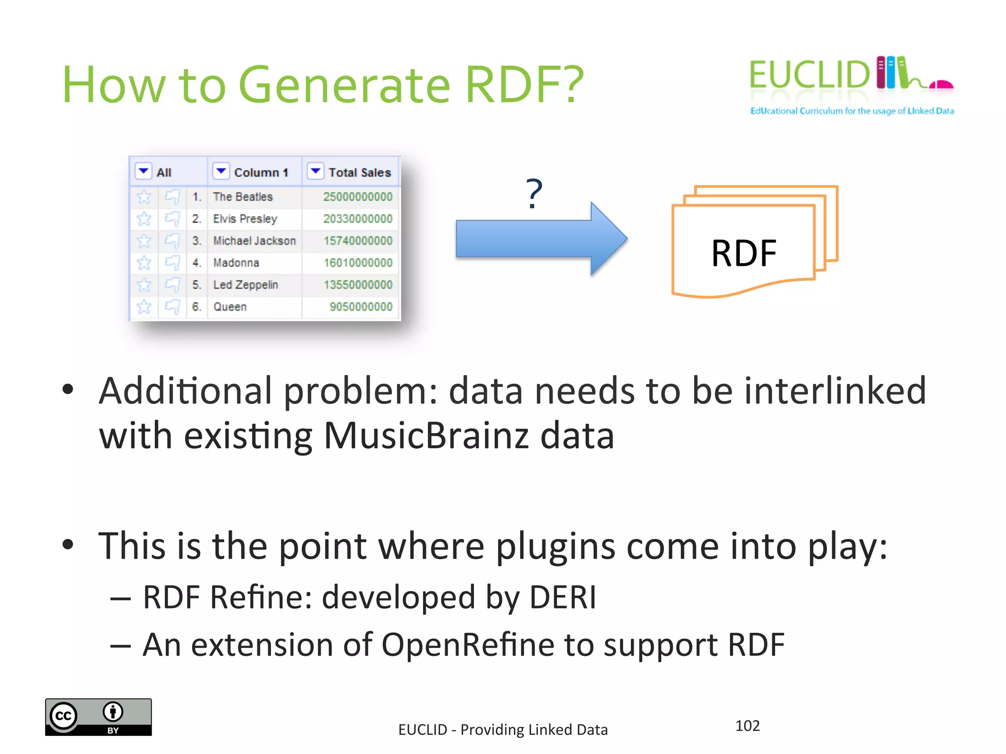 How	
  to	
  Generate	
  RDF?	
  
•  Addi3onal	
  problem:	
  data	
  needs	
  to	
  be	
  interlinked	
  
with	
  exis3ng	
  MusicBrainz	
  data	
  
•  This	
  is	
  the	
  point	
  where	
  plugins	
  come	
  into	
  play:	
  
–  RDF	
  Reﬁne:	
  developed	
  by	
  DERI	
  
–  An	
  extension	
  of	
  OpenReﬁne	
  to	
  support	
  RDF	
  
102	
  
?	
  
RDF	
  
EUCLID	
  -­‐	
  Providing	
  Linked	
  Data	
  
 