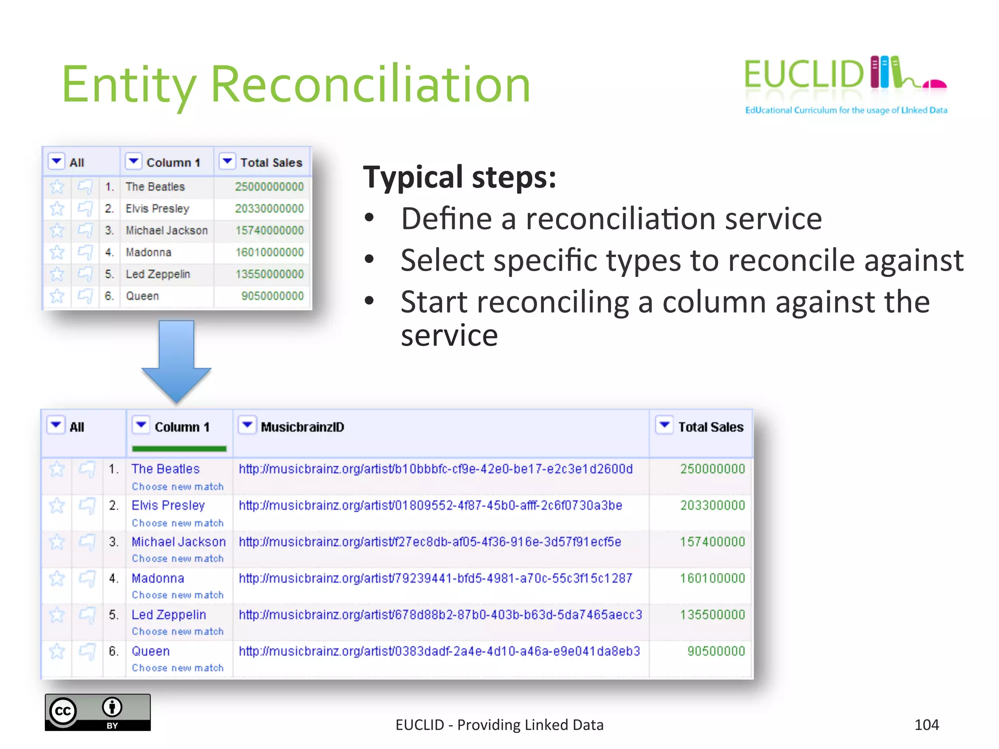Typical	
  steps:	
  
•  Deﬁne	
  a	
  reconcilia3on	
  service	
  
•  Select	
  speciﬁc	
  types	
  to	
  reconcile	
  against	
  
•  Start	
  reconciling	
  a	
  column	
  against	
  the	
  
service	
  
104	
  EUCLID	
  -­‐	
  Providing	
  Linked	
  Data	
  
Entity	
  Reconciliation	
  
 