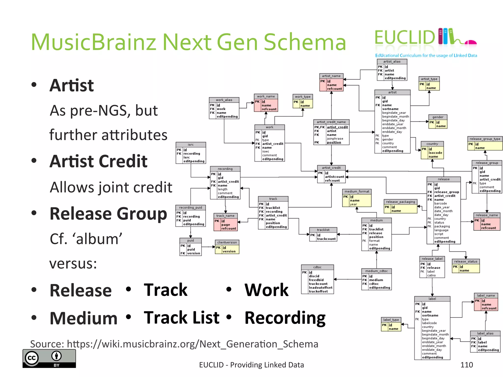 MusicBrainz	
  Next	
  Gen	
  Schema	
  
EUCLID	
  -­‐	
  Providing	
  Linked	
  Data	
   110	
  
•  Ar9st	
  
	
  As	
  pre-­‐NGS,	
  but	
  	
  	
  
	
  	
  	
  	
  further	
  ajributes	
  
•  Ar9st	
  Credit	
  
	
  Allows	
  joint	
  credit	
  
•  Release	
  Group	
  
	
  Cf.	
  ‘album’	
  	
  
	
  	
  	
  	
  versus:	
  
•  Release	
  
•  Medium	
  	
  
	
  
	
  
•  Track	
  
•  Track	
  List	
  
•  Work	
  
•  Recording	
  
Source:	
  hjps://wiki.musicbrainz.org/Next_Genera3on_Schema	
  
 