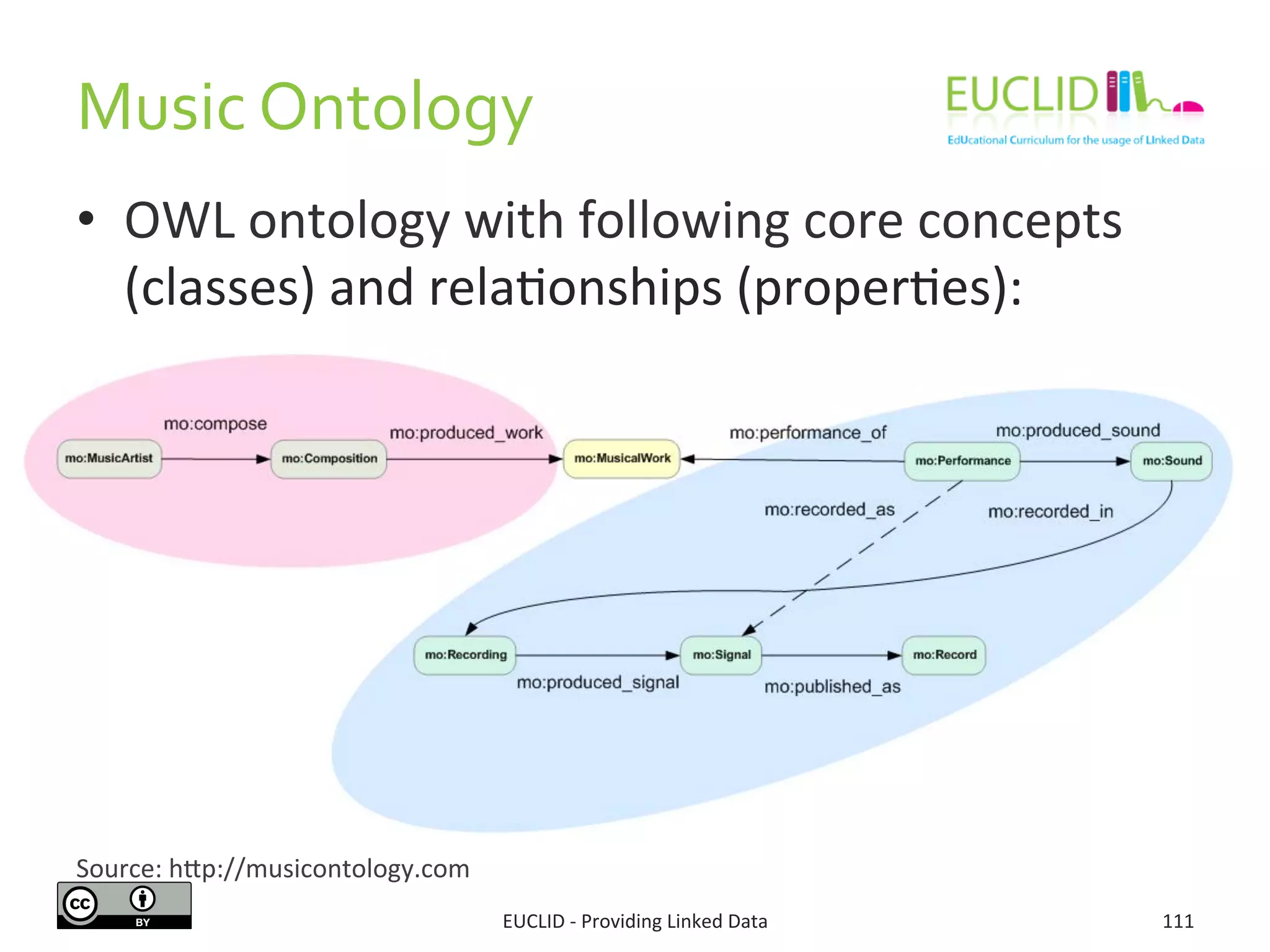Music	
  Ontology	
  
•  OWL	
  ontology	
  with	
  following	
  core	
  concepts	
  
(classes)	
  and	
  rela3onships	
  (proper3es):	
  
EUCLID	
  -­‐	
  Providing	
  Linked	
  Data	
   111	
  
Source:	
  hjp://musicontology.com	
  
 