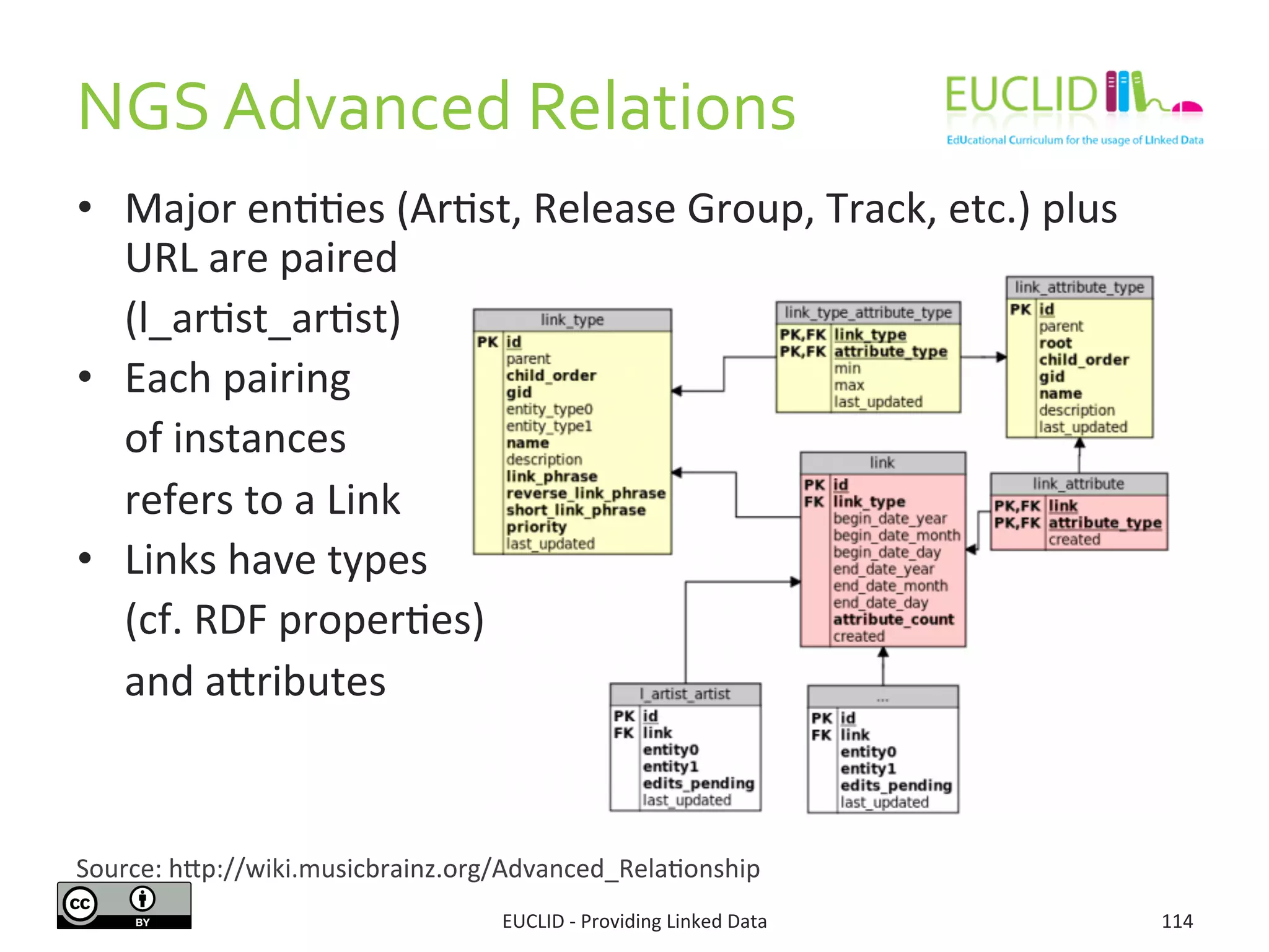 NGS	
  Advanced	
  Relations	
  
EUCLID	
  -­‐	
  Providing	
  Linked	
  Data	
   114	
  
•  Major	
  en33es	
  (Ar3st,	
  Release	
  Group,	
  Track,	
  etc.)	
  plus	
  
URL	
  are	
  paired	
  
	
  (l_ar3st_ar3st)	
  
•  Each	
  pairing	
  
	
  of	
  instances	
  
	
  refers	
  to	
  a	
  Link	
  
•  Links	
  have	
  types	
  	
  
	
  (cf.	
  RDF	
  proper3es)	
  
	
  and	
  ajributes	
  
	
  
	
  	
  
Source:	
  hjp://wiki.musicbrainz.org/Advanced_Rela3onship	
  
 