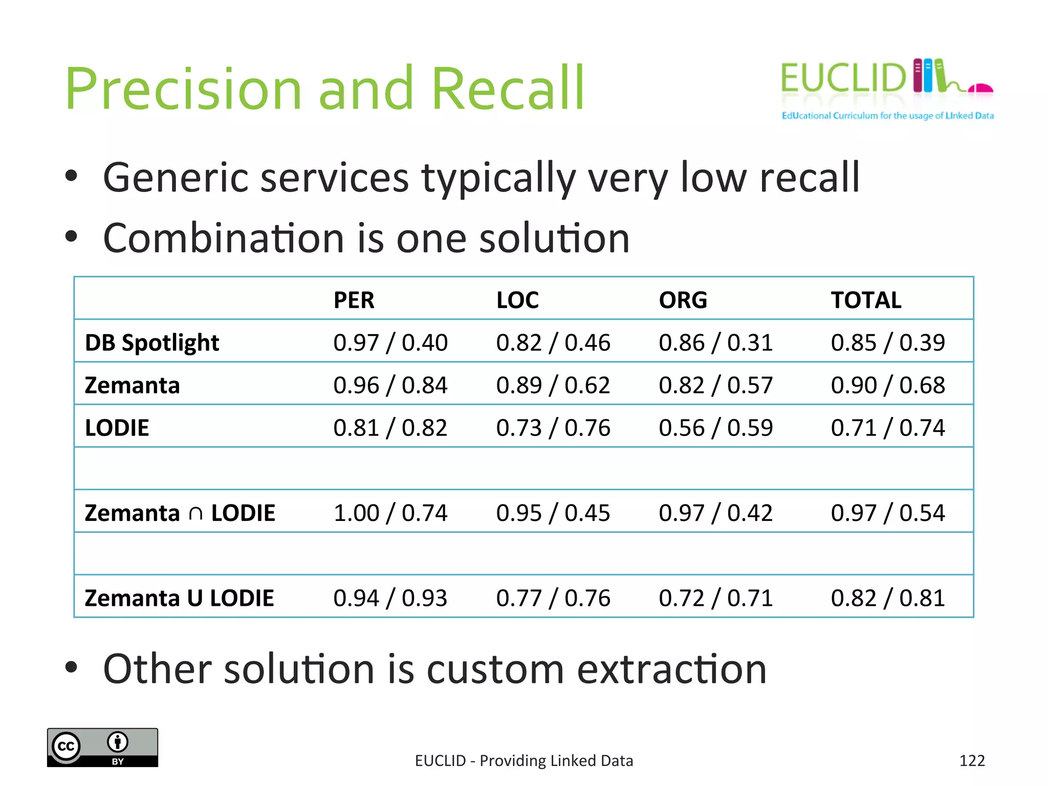 Precision	
  and	
  Recall	
  
•  Generic	
  services	
  typically	
  very	
  low	
  recall	
  
•  Combina3on	
  is	
  one	
  solu3on	
  
•  Other	
  solu3on	
  is	
  custom	
  extrac3on	
  
122	
  
PER LOC ORG TOTAL
DB	
  Spotlight 0.97	
  /	
  0.40 0.82	
  /	
  0.46 0.86	
  /	
  0.31 0.85	
  /	
  0.39
Zemanta 0.96	
  /	
  0.84 0.89	
  /	
  0.62 0.82	
  /	
  0.57 0.90	
  /	
  0.68
LODIE 0.81	
  /	
  0.82 0.73	
  /	
  0.76 0.56	
  /	
  0.59 0.71	
  /	
  0.74
Zemanta	
  ∩	
  LODIE 1.00	
  /	
  0.74 0.95	
  /	
  0.45 0.97	
  /	
  0.42 0.97	
  /	
  0.54
Zemanta	
  U	
  LODIE 0.94	
  /	
  0.93 0.77	
  /	
  0.76 0.72	
  /	
  0.71 0.82	
  /	
  0.81
EUCLID	
  -­‐	
  Providing	
  Linked	
  Data	
  
 