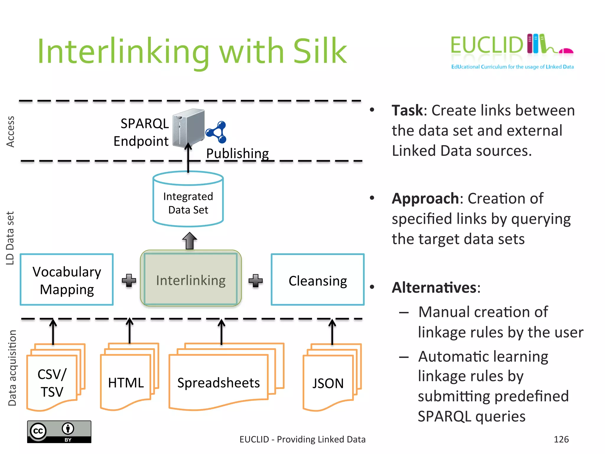 Interlinking	
  with	
  Silk	
  
•  Task:	
  Create	
  links	
  between	
  
the	
  data	
  set	
  and	
  external	
  
Linked	
  Data	
  sources.	
  
•  Approach:	
  Crea3on	
  of	
  
speciﬁed	
  links	
  by	
  querying	
  
the	
  target	
  data	
  sets	
  
•  Alterna9ves:	
  
–  Manual	
  crea3on	
  of	
  
linkage	
  rules	
  by	
  the	
  user	
  	
  
–  Automa3c	
  learning	
  
linkage	
  rules	
  by	
  
submi…ng	
  predeﬁned	
  
SPARQL	
  queries	
  
126	
  
LD	
  Data	
  set	
  Access	
  
Integrated	
  
Data	
  Set	
  
Interlinking	
   Cleansing	
  
Vocabulary	
  
Mapping	
  
SPARQL	
  
Endpoint	
  
Publishing	
  
CSV/	
  
TSV	
  
HTML	
   Spreadsheets	
   JSON	
  
Data	
  acquisi3on	
  
EUCLID	
  -­‐	
  Providing	
  Linked	
  Data	
  
 