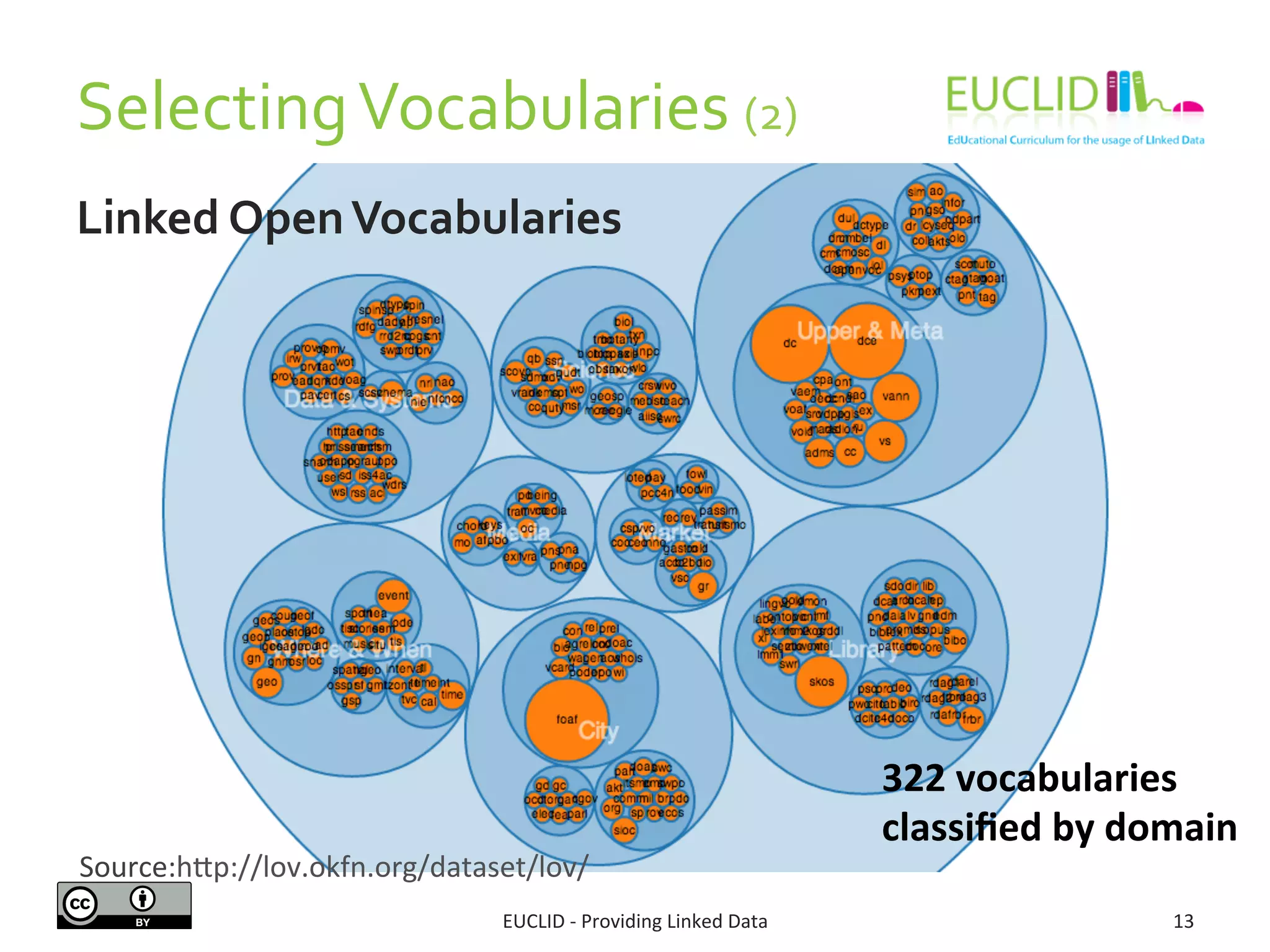 Selecting	
  Vocabularies	
  (2)	
  
EUCLID	
  -­‐	
  Providing	
  Linked	
  Data	
   13	
  
Linked	
  Open	
  Vocabularies	
  
322	
  vocabularies	
  
classiﬁed	
  by	
  domain	
  
Source:hjp://lov.okfn.org/dataset/lov/	
  
 