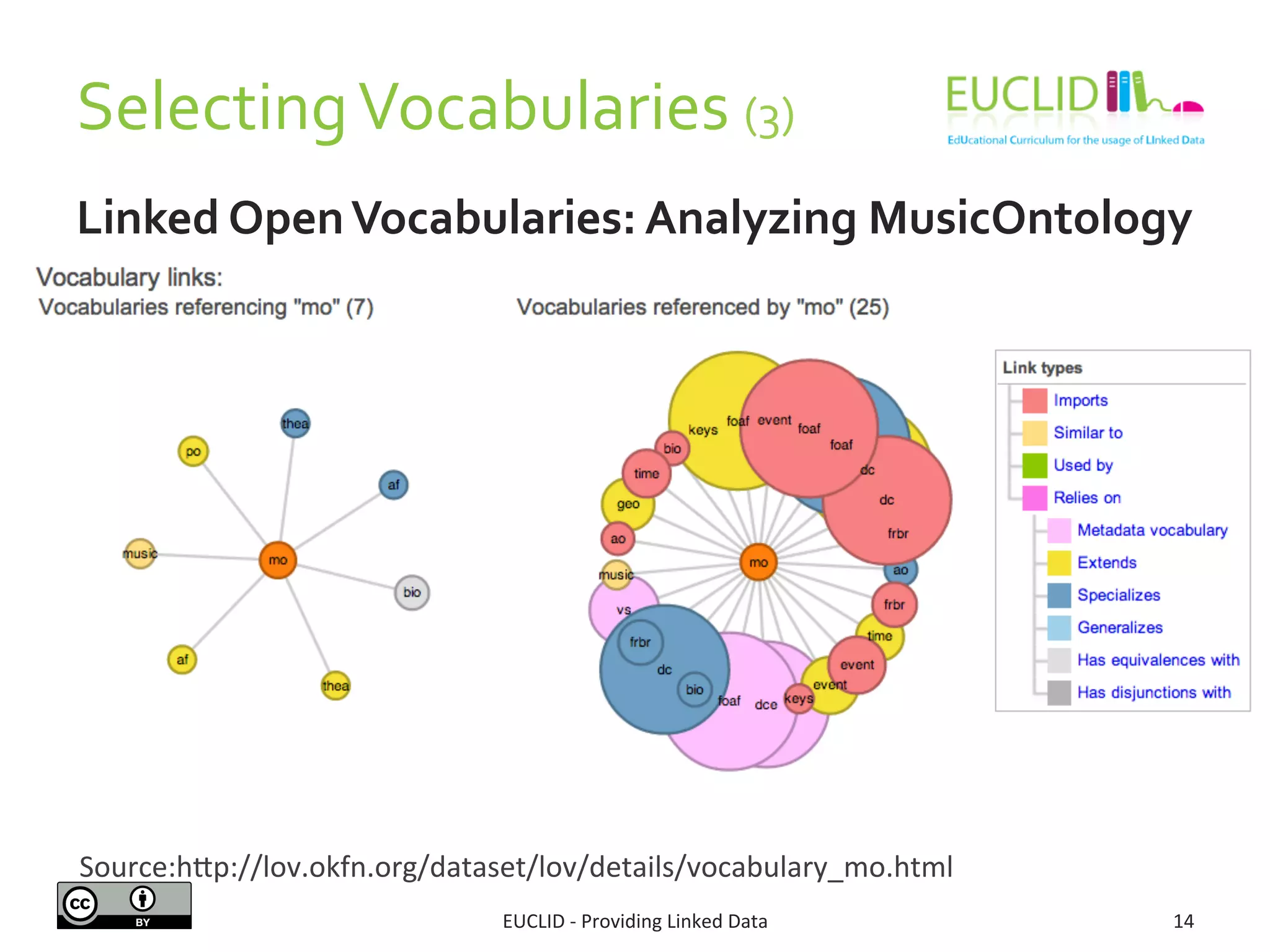 Selecting	
  Vocabularies	
  (3)	
  
EUCLID	
  -­‐	
  Providing	
  Linked	
  Data	
   14	
  
Linked	
  Open	
  Vocabularies:	
  Analyzing	
  MusicOntology	
  
Source:hjp://lov.okfn.org/dataset/lov/details/vocabulary_mo.html	
  
 