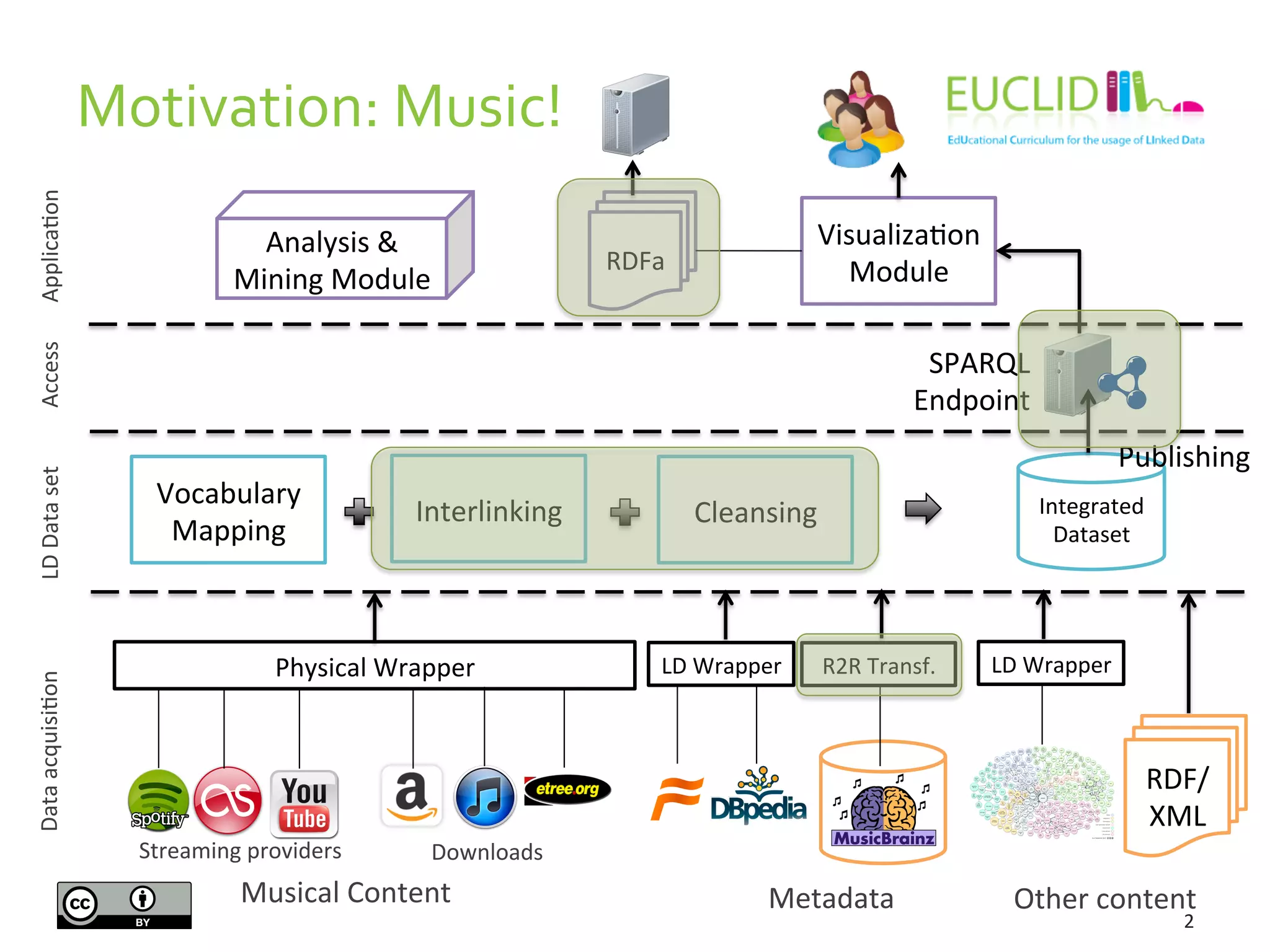 Motivation:	
  Music!	
  
2	
  
Visualiza3on	
  
Module	
  
Metadata	
  
Streaming	
  providers	
  
Physical	
  Wrapper	
  
Downloads	
  
Data	
  acquisi3on	
  
R2R	
  Transf.	
  LD	
  Wrapper	
  
Musical	
  Content	
  
Applica3on	
  
Analysis	
  &	
  
Mining	
  Module	
  
LD	
  Data	
  set	
  Access	
  
LD	
  Wrapper	
  
RDF/	
  
XML	
  
Integrated	
  
Dataset	
  
Interlinking	
   Cleansing	
  
Vocabulary	
  
Mapping	
  
SPARQL	
  
Endpoint	
  
Publishing	
  
RDFa	
  
Other	
  content	
  
 