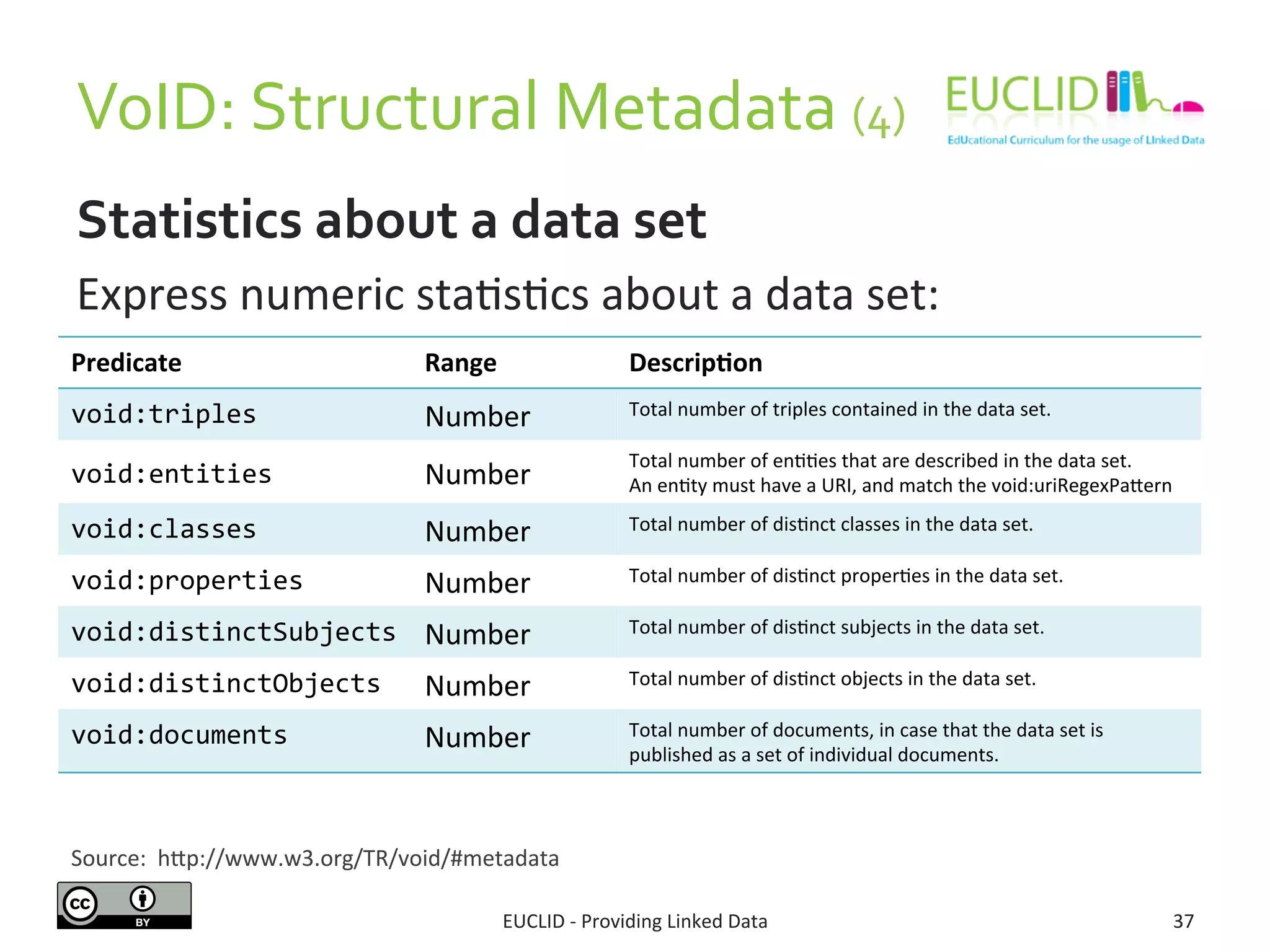 VoID:	
  Structural	
  Metadata	
  (4)	
  
EUCLID	
  -­‐	
  Providing	
  Linked	
  Data	
   37	
  
Source:	
  	
  hjp://www.w3.org/TR/void/#metadata	
  	
  
Statistics	
  about	
  a	
  data	
  set	
  
Express	
  numeric	
  sta3s3cs	
  about	
  a	
  data	
  set:	
  
	
  
	
  
	
  
Predicate	
   Range	
   Descrip9on	
  
void:triples	
   Number	
   Total	
  number	
  of	
  triples	
  contained	
  in	
  the	
  data	
  set.	
  	
  
void:entities	
   Number	
  
Total	
  number	
  of	
  en33es	
  that	
  are	
  described	
  in	
  the	
  data	
  set.	
  
An	
  en3ty	
  must	
  have	
  a	
  URI,	
  and	
  match	
  the	
  void:uriRegexPajern	
  	
  
void:classes	
   Number	
   Total	
  number	
  of	
  dis3nct	
  classes	
  in	
  the	
  data	
  set.	
  
void:properties	
   Number	
   Total	
  number	
  of	
  dis3nct	
  proper3es	
  in	
  the	
  data	
  set.	
  
void:distinctSubjects	
   Number	
   Total	
  number	
  of	
  dis3nct	
  subjects	
  in	
  the	
  data	
  set.	
  
void:distinctObjects	
   Number	
   Total	
  number	
  of	
  dis3nct	
  objects	
  in	
  the	
  data	
  set.	
  
void:documents	
   Number	
   Total	
  number	
  of	
  documents,	
  in	
  case	
  that	
  the	
  data	
  set	
  is	
  
published	
  as	
  a	
  set	
  of	
  individual	
  documents.	
  
 