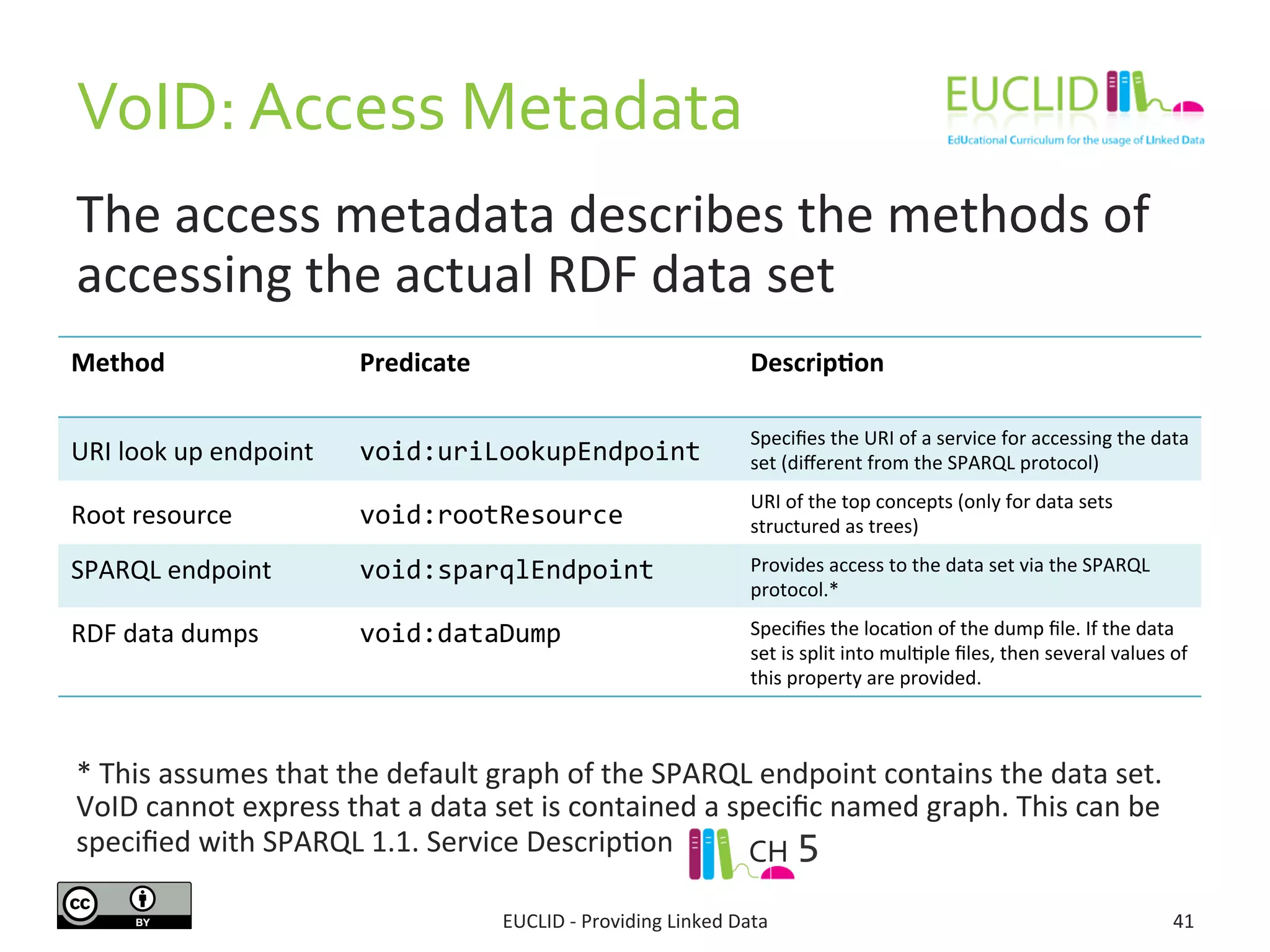 The	
  access	
  metadata	
  describes	
  the	
  methods	
  of	
  
accessing	
  the	
  actual	
  RDF	
  data	
  set	
  
	
  
	
  
	
  
	
  
	
  
	
  
	
  
	
  
	
  
*	
  This	
  assumes	
  that	
  the	
  default	
  graph	
  of	
  the	
  SPARQL	
  endpoint	
  contains	
  the	
  data	
  set.	
  
VoID	
  cannot	
  express	
  that	
  a	
  data	
  set	
  is	
  contained	
  a	
  speciﬁc	
  named	
  graph.	
  This	
  can	
  be	
  
speciﬁed	
  with	
  SPARQL	
  1.1.	
  Service	
  Descrip3on	
  	
  	
  
VoID:	
  Access	
  Metadata	
  	
  
EUCLID	
  -­‐	
  Providing	
  Linked	
  Data	
   41	
  
Method	
   Predicate	
  
	
  
Descrip9on	
  
URI	
  look	
  up	
  endpoint	
   void:uriLookupEndpoint	
  
Speciﬁes	
  the	
  URI	
  of	
  a	
  service	
  for	
  accessing	
  the	
  data	
  
set	
  (diﬀerent	
  from	
  the	
  SPARQL	
  protocol)	
  
Root	
  resource	
   void:rootResource	
  
URI	
  of	
  the	
  top	
  concepts	
  (only	
  for	
  data	
  sets	
  
structured	
  as	
  trees)	
  
SPARQL	
  endpoint	
   void:sparqlEndpoint	
   Provides	
  access	
  to	
  the	
  data	
  set	
  via	
  the	
  SPARQL	
  
protocol.*	
  	
  
RDF	
  data	
  dumps	
   void:dataDump	
   Speciﬁes	
  the	
  loca3on	
  of	
  the	
  dump	
  ﬁle.	
  If	
  the	
  data	
  
set	
  is	
  split	
  into	
  mul3ple	
  ﬁles,	
  then	
  several	
  values	
  of	
  
this	
  property	
  are	
  provided.	
  	
  
CH	
  5	
  
 