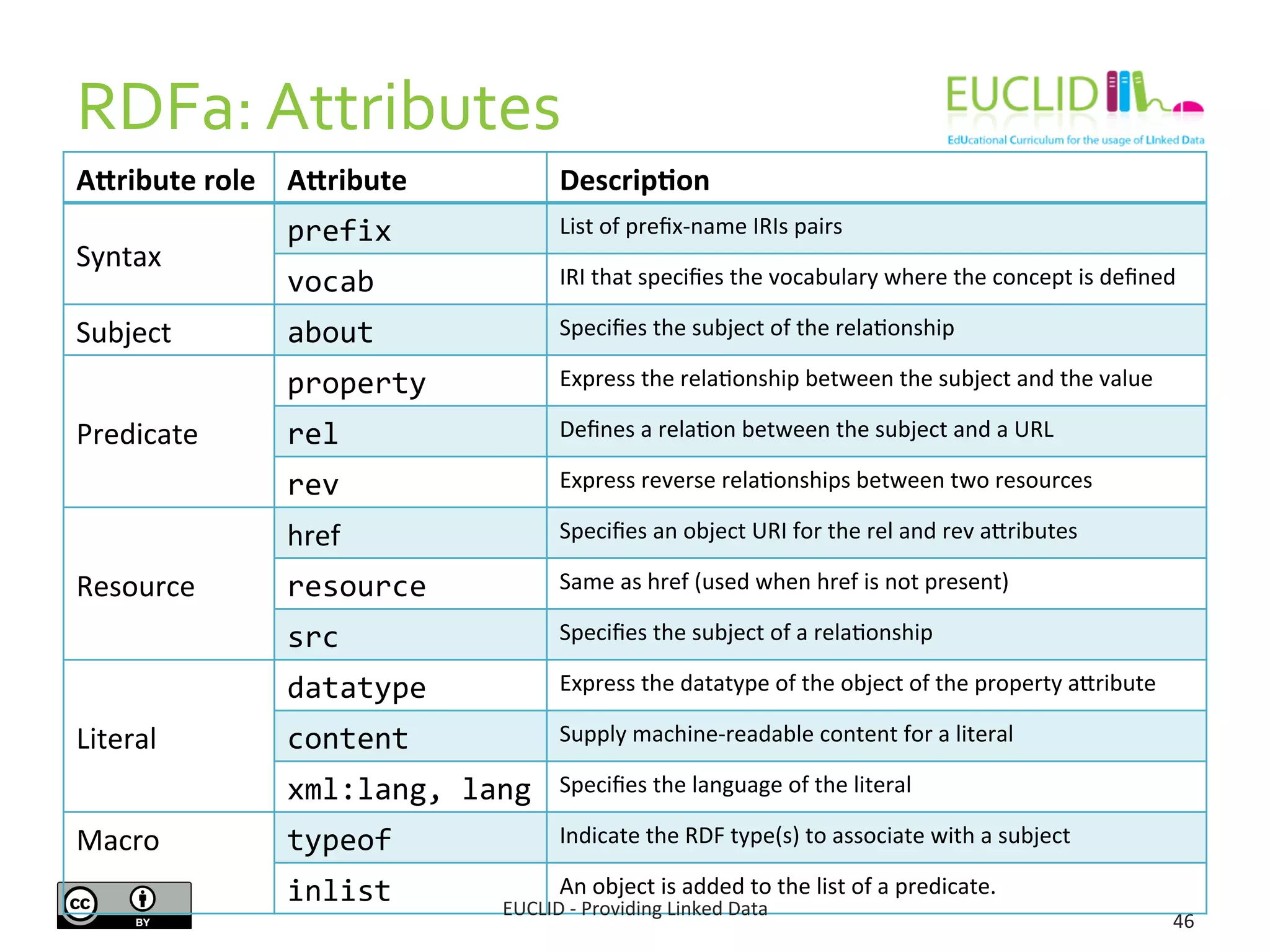 RDFa:	
  Attributes	
  
A]ribute	
  role	
   A]ribute	
   Descrip9on	
  
Syntax	
  
prefix	
   List	
  of	
  preﬁx-­‐name	
  IRIs	
  pairs	
  
vocab	
   IRI	
  that	
  speciﬁes	
  the	
  vocabulary	
  where	
  the	
  concept	
  is	
  deﬁned	
  
Subject	
   about	
   Speciﬁes	
  the	
  subject	
  of	
  the	
  rela3onship	
  
Predicate	
  
property	
   Express	
  the	
  rela3onship	
  between	
  the	
  subject	
  and	
  the	
  value	
  
rel	
   Deﬁnes	
  a	
  rela3on	
  between	
  the	
  subject	
  and	
  a	
  URL	
  	
  
rev	
   Express	
  reverse	
  rela3onships	
  between	
  two	
  resources	
  
Resource	
  
href	
   Speciﬁes	
  an	
  object	
  URI	
  for	
  the	
  rel	
  and	
  rev	
  ajributes	
  
resource	
   Same	
  as	
  href	
  (used	
  when	
  href	
  is	
  not	
  present)	
  
src	
   Speciﬁes	
  the	
  subject	
  of	
  a	
  rela3onship	
  
Literal	
  
datatype	
   Express	
  the	
  datatype	
  of	
  the	
  object	
  of	
  the	
  property	
  ajribute	
  
content	
   Supply	
  machine-­‐readable	
  content	
  for	
  a	
  literal	
  
xml:lang,	
  lang	
   Speciﬁes	
  the	
  language	
  of	
  the	
  literal	
  
Macro	
   typeof	
   Indicate	
  the	
  RDF	
  type(s)	
  to	
  associate	
  with	
  a	
  subject	
  
inlist	
   An	
  object	
  is	
  added	
  to	
  the	
  list	
  of	
  a	
  predicate.	
  	
  
EUCLID	
  -­‐	
  Providing	
  Linked	
  Data	
  
	
  
46	
  
 
