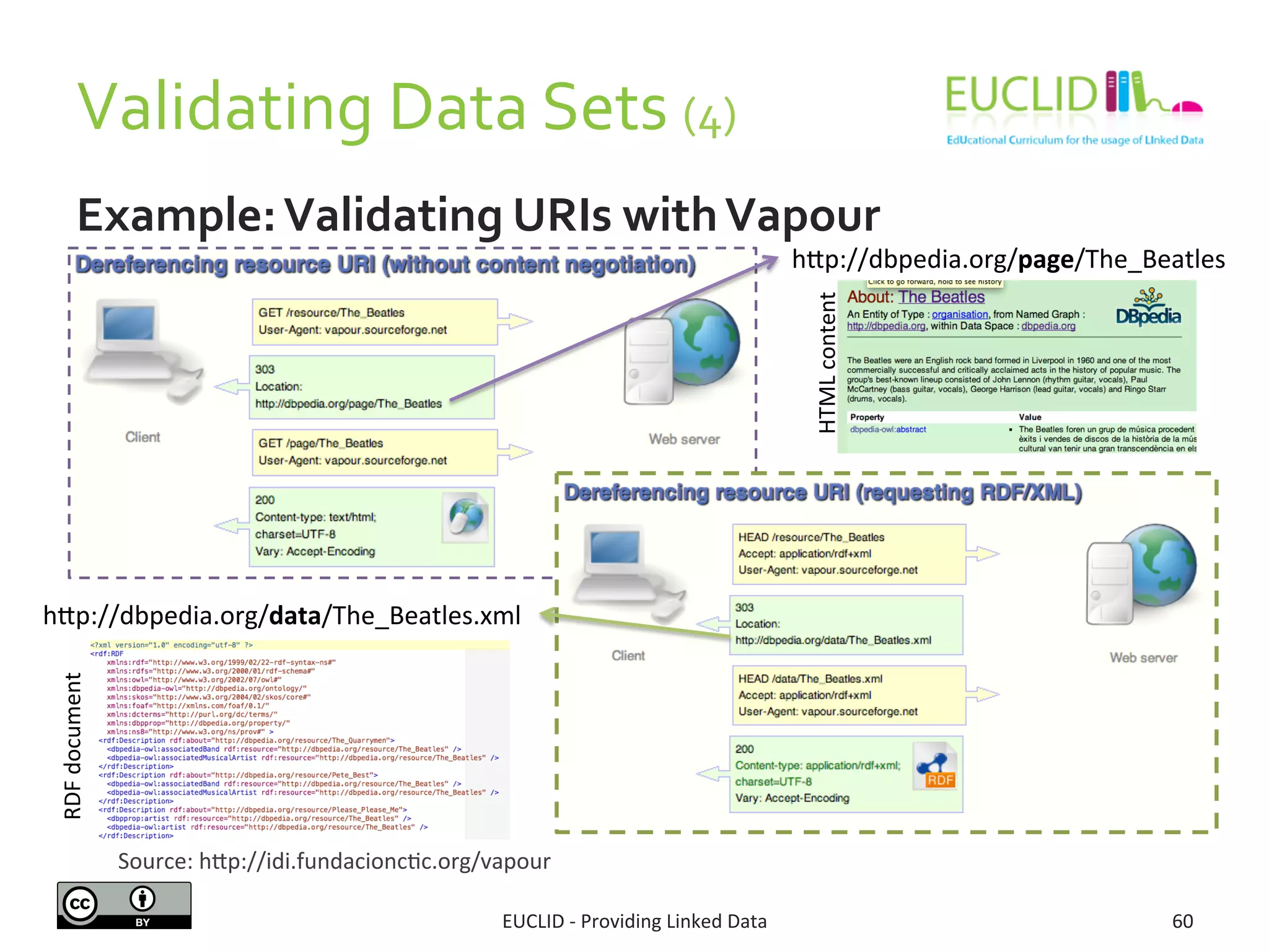 Validating	
  Data	
  Sets	
  (4)	
  
Example:	
  Validating	
  URIs	
  with	
  
Vapour	
  
EUCLID	
  -­‐	
  Providing	
  Linked	
  Data	
   60	
  
Source:	
  hjp://idi.fundacionc3c.org/vapour	
  	
  
Example:	
  Validating	
  URIs	
  with	
  Vapour	
  
hjp://dbpedia.org/page/The_Beatles	
  
hjp://dbpedia.org/data/The_Beatles.xml	
  
HTML	
  content	
  
RDF	
  document	
  
 
