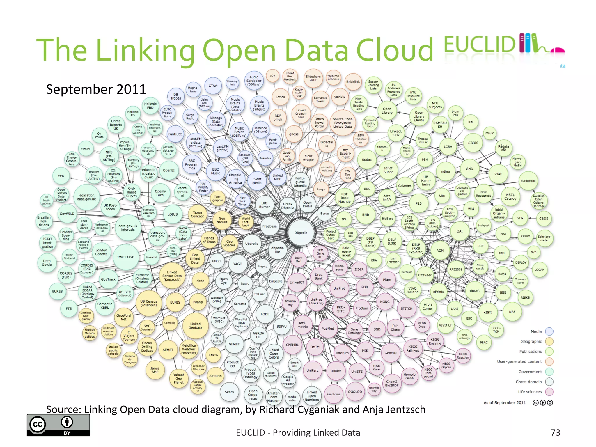The	
  Linking	
  Open	
  Data	
  Cloud	
  
EUCLID	
  -­‐	
  Providing	
  Linked	
  Data	
   73	
  
September	
  2011	
  
Source:	
  Linking	
  Open	
  Data	
  cloud	
  diagram,	
  by	
  Richard	
  Cyganiak	
  and	
  Anja	
  Jentzsch	
  
 