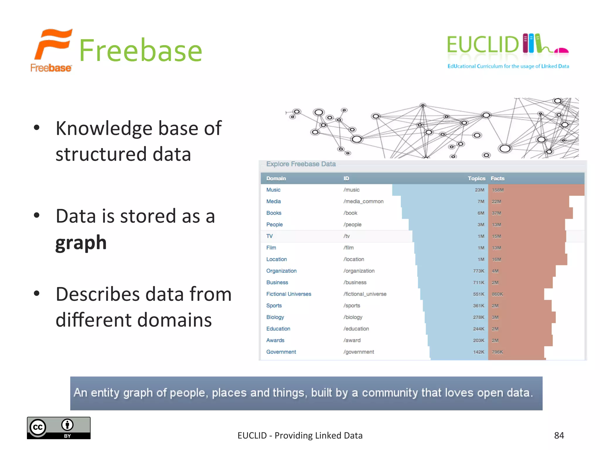  	
  	
  	
  	
  	
  	
  Freebase	
  
EUCLID	
  -­‐	
  Providing	
  Linked	
  Data	
   84	
  
	
  	
  	
  	
  	
  	
  	
  	
  	
  
•  Knowledge	
  base	
  of	
  
structured	
  data	
  
•  Data	
  is	
  stored	
  as	
  a	
  
graph	
  
	
  
•  Describes	
  data	
  from	
  
diﬀerent	
  domains	
  
 