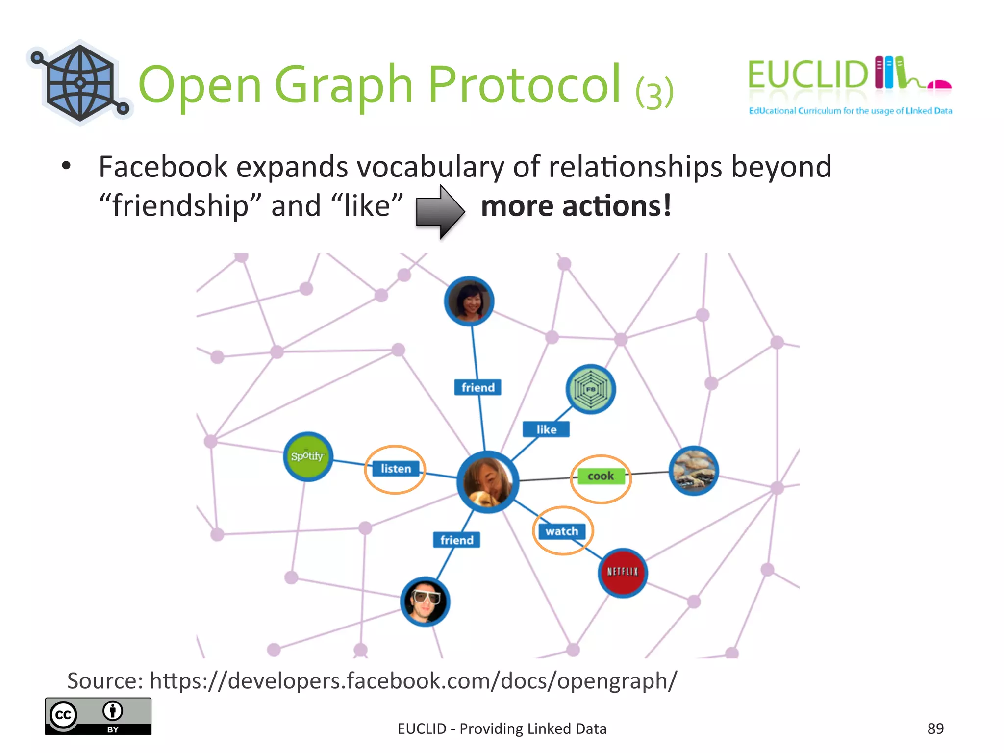  	
  	
  	
  	
  	
  	
  Open	
  Graph	
  Protocol	
  (3)	
  
EUCLID	
  -­‐	
  Providing	
  Linked	
  Data	
   89	
  
•  Facebook	
  expands	
  vocabulary	
  of	
  rela3onships	
  beyond	
  
“friendship”	
  and	
  “like”	
  	
  	
  	
  	
  	
  	
  	
  	
  	
  more	
  ac9ons!	
  	
  
Source:	
  hjps://developers.facebook.com/docs/opengraph/	
  
 