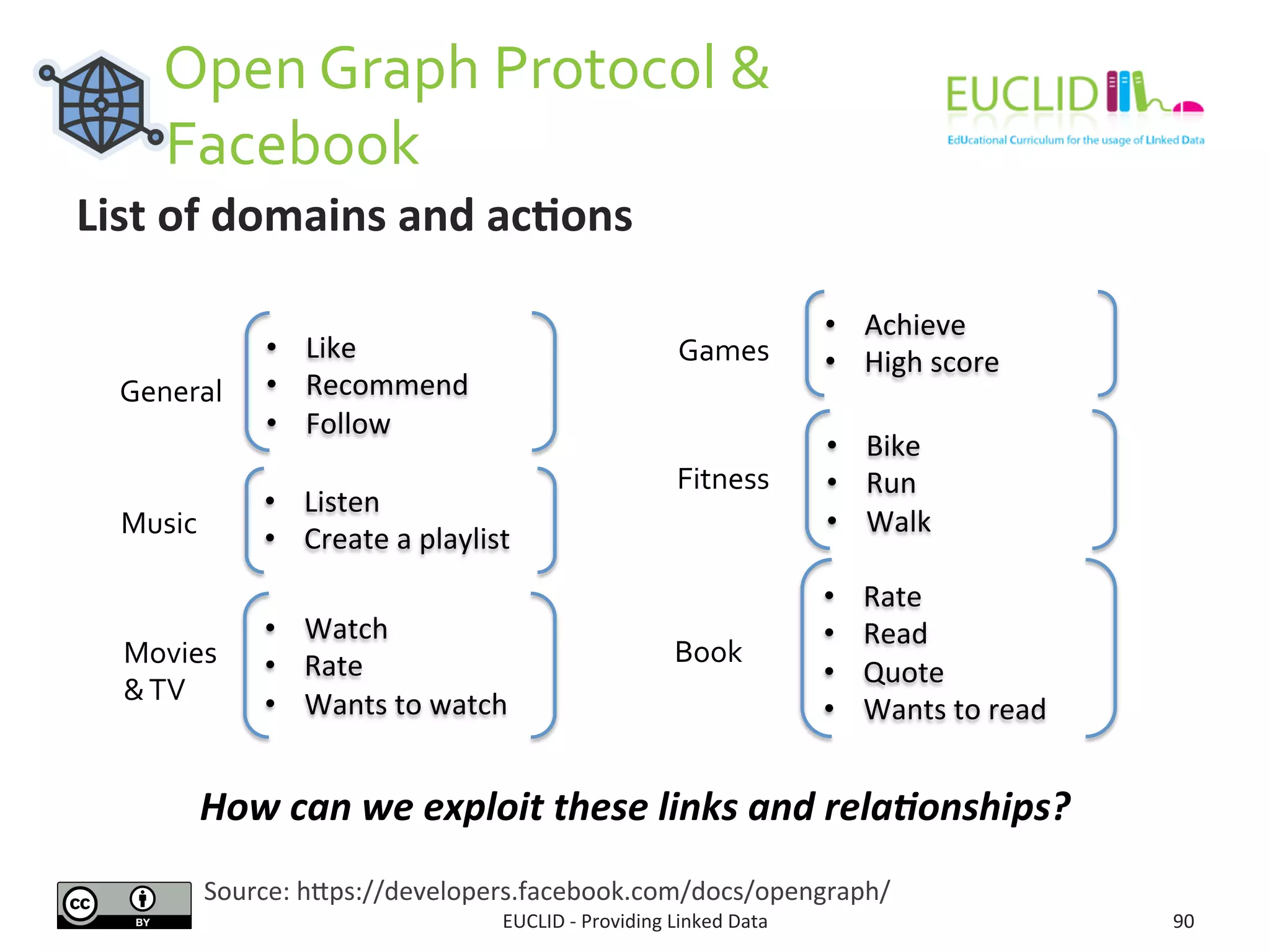  	
  	
  	
  	
  	
  	
  Open	
  Graph	
  Protocol	
  &	
  	
  	
  	
  	
  	
  	
  	
  	
  	
  	
  	
  	
  	
  	
  	
  	
  	
  	
  	
  	
  	
  	
  	
  	
  	
  	
  	
  	
  	
  	
  	
  	
  	
  	
  	
  	
  	
  	
  	
  
	
  	
  	
  Facebook	
  
EUCLID	
  -­‐	
  Providing	
  Linked	
  Data	
   90	
  
List	
  of	
  domains	
  and	
  ac9ons	
  
Source:	
  hjps://developers.facebook.com/docs/opengraph/	
  
•  Listen	
  
•  Create	
  a	
  playlist	
  
•  Watch	
  
•  Rate	
  
•  Wants	
  to	
  watch	
  
•  Rate	
  
•  Read	
  
•  Quote	
  
•  Wants	
  to	
  read	
  
•  Achieve	
  
•  High	
  score	
  
•  Bike	
  
•  Run	
  
•  Walk	
  
•  Like	
  
•  Recommend	
  
•  Follow	
  
General	
  
Music	
  
Movies	
  	
  
&	
  TV	
  
Games	
  
Fitness	
  
Book	
  
How	
  can	
  we	
  exploit	
  these	
  links	
  and	
  rela3onships?	
  
 