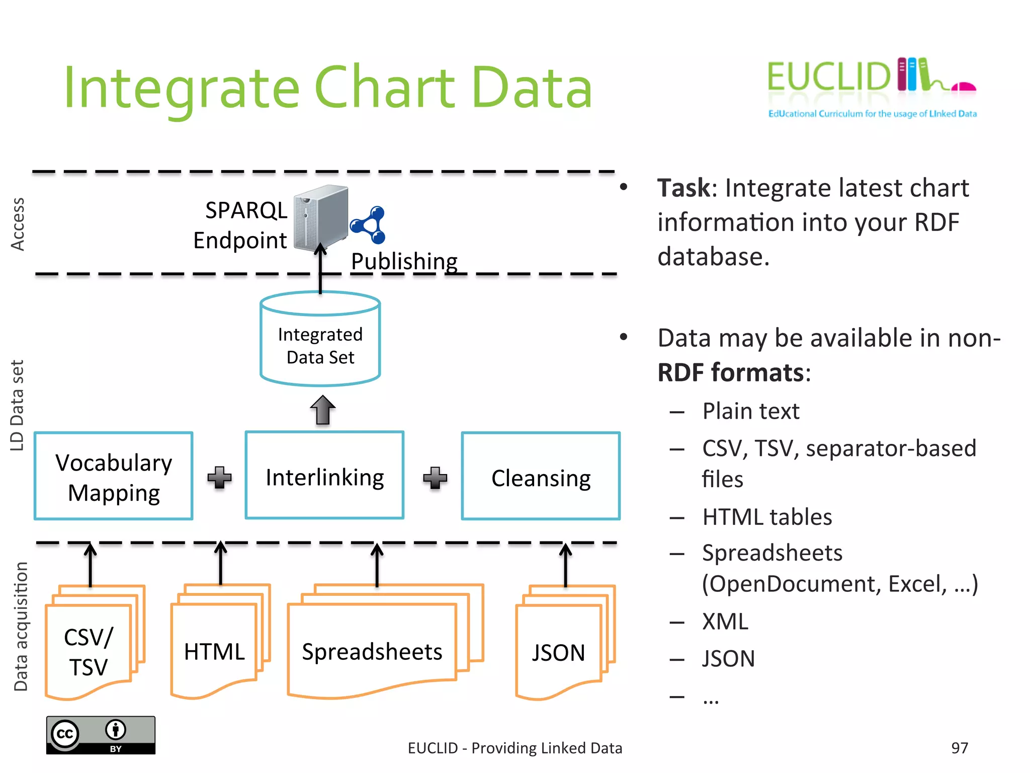 Integrate	
  Chart	
  Data	
  
•  Task:	
  Integrate	
  latest	
  chart	
  
informa3on	
  into	
  your	
  RDF	
  
database.	
  
•  Data	
  may	
  be	
  available	
  in	
  non-­‐
RDF	
  formats:	
  
–  Plain	
  text	
  
–  CSV,	
  TSV,	
  separator-­‐based	
  
ﬁles	
  
–  HTML	
  tables	
  
–  Spreadsheets	
  
(OpenDocument,	
  Excel,	
  …)	
  
–  XML	
  
–  JSON	
  
–  …	
  
97	
  
LD	
  Data	
  set	
  Access	
  
Integrated	
  
Data	
  Set	
  
Interlinking	
   Cleansing	
  
Vocabulary	
  
Mapping	
  
SPARQL	
  
Endpoint	
  
Publishing	
  
CSV/	
  
TSV	
  
HTML	
   Spreadsheets	
   JSON	
  
Data	
  acquisi3on	
  
EUCLID	
  -­‐	
  Providing	
  Linked	
  Data	
  
 