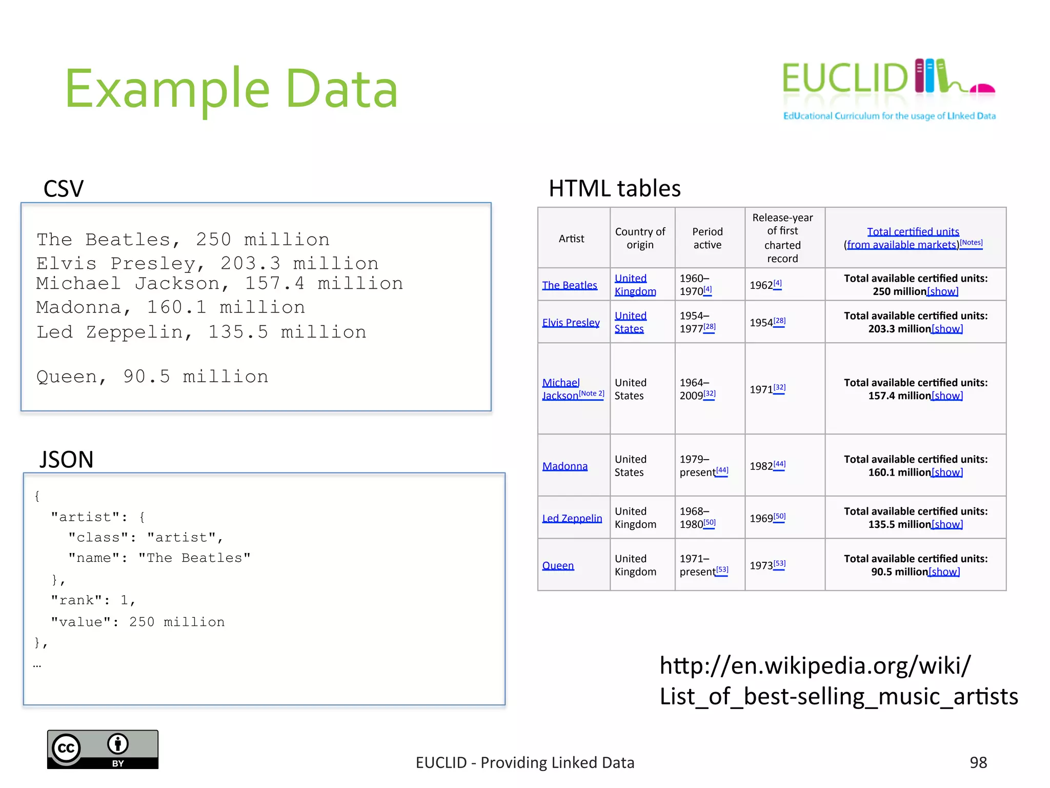 Example	
  Data	
  
The Beatles, 250 million
Elvis Presley, 203.3 million
Michael Jackson, 157.4 million
Madonna, 160.1 million
Led Zeppelin, 135.5 million
Queen, 90.5 million	
  
	
  
98	
  
hjp://en.wikipedia.org/wiki/	
  
List_of_best-­‐selling_music_ar3sts	
  
Ar3st	
  
Country	
  of	
  
origin	
  
Period	
  
ac3ve	
  
Release-­‐year	
  
of	
  ﬁrst	
  
charted	
  
record	
  
Total	
  cer3ﬁed	
  units	
  
(from	
  available	
  markets)[Notes]	
  
The	
  Beatles	
  
United	
  
Kingdom	
  
1960–
1970[4]	
  
1962[4]	
  
Total	
  available	
  cer9ﬁed	
  units:	
  	
  
250	
  million[show]	
  
Elvis	
  Presley	
  
United	
  
States	
  
1954–
1977[28]	
  
1954[28]	
  
Total	
  available	
  cer9ﬁed	
  units:	
  
203.3	
  million[show]	
  
Michael	
  
Jackson[Note	
  2]	
  
United	
  
States	
  
1964–
2009[32]	
  
1971[32]	
  
Total	
  available	
  cer9ﬁed	
  units:	
  
157.4	
  million[show]	
  
Madonna	
  
United	
  
States	
  
1979–
present[44]	
  
1982[44]	
  
Total	
  available	
  cer9ﬁed	
  units:	
  
160.1	
  million[show]	
  
Led	
  Zeppelin	
  
United	
  
Kingdom	
  
1968–
1980[50]	
  
1969[50]	
  
Total	
  available	
  cer9ﬁed	
  units:	
  
135.5	
  million[show]	
  
Queen	
  
United	
  
Kingdom	
  
1971–
present[53]	
  
1973[53]	
  
Total	
  available	
  cer9ﬁed	
  units:	
  	
  
90.5	
  million[show]	
  
{
"artist": {
"class": "artist",
"name": "The Beatles"
},
"rank": 1,
"value": 250 million
},
…
CSV	
  
JSON	
  
HTML	
  tables	
  
EUCLID	
  -­‐	
  Providing	
  Linked	
  Data	
  
 