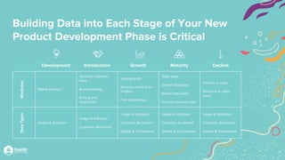 Building Data into Each Stage of Your New
Product Development Phase is Critical
Development Introduction Growth Maturity Decline
Ready product
Growing customer
base
Brand building
Pricing and
distribution
Gaining profit
Growing demand for
product
First competitors
Sales peak
Growth stabilizes
Market saturation
Need to innovate new
Decline in sales
Reinvent or ramp
down
Attributes
Usage & Adoption
Usage & Adoption
Customer Sentiment
Usage & Adoption
Customer Sentiment
Quality & Compliance
Usage & Adoption
Customer Sentiment
Quality & Compliance
Usage & Adoption
Customer Sentiment
Quality & Compliance
Data
Types
 