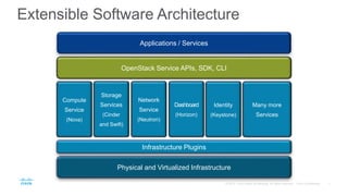 Extensible Software Architecture
Applications / Services
Physical and Virtualized Infrastructure
OpenStack Service APIs, SDK, CLI
Infrastructure Plugins
Compute
Service
(Nova)
Storage
Services
(Cinder
and Swift)
Network
Service
(Neutron)
Many more
Services
Dashboard
(Horizon)
Identity
(Keystone)
 