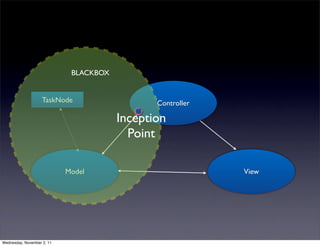 BLACKBOX


                    TaskNode                   Controller

                                        Inception
                                          Point

                            Model                           View




Wednesday, November 2, 11
 