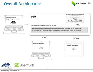 Overall Architecture                                                                     SenchaCon 2011




                                                                                Oracle/SQLServer/DB2/UDB

         Desktop Browser
         Pega Designer Studio                                                            Pega
                                                                                   Configuration DB

                                Websphere/Weblogic/Tomcat/JBoss                               XML
                                 Pega Server/Engine assembles and generates Sencha JSON from XML
                                 (Executes as a dynamically compiled and loaded Java class at runtime)



                                              HTML                                         JSON

                                   Desktop Browser
                                                                                 Mobile Browser




   2011 Pegasystems Inc.                            13


Wednesday, November 2, 11
 