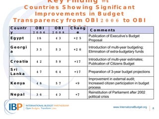 Key Finding #4 Countries Showing Significant Improvements in Budget Transparency from OBI 2006 to OBI 2008   www.InternationalBudget.org Country OBI 2006 OBI 2008 Change Comments Egypt 18 43 +25 Publication of Executive’s Budget Proposal Georgia 33 53 +20 Introduction of multi-year budgeting; Elimination of extra-budgetary funds Croatia 42 59 +17 Introduction of multi-year estimates;  Publication of Citizens Budget Sri Lanka 47 64 +17 Preparation of 3-year budget projections Kenya 48 57 +9 Improvement in external audit; Increased citizen participation in budget process Nepal 36 43 +7 Reinstitution of Parliament after 2002 political crisis 