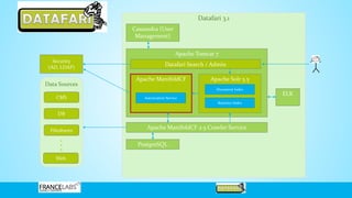Datafari 3.1
Apache Tomcat 7
Data Sources
Datafari Search / Admin
Apache ManifoldCF
CMS
DB
Fileshares
Web
Security
(AD, LDAP)
PostgreSQL
Apache Solr 5.5
Document Index
Statistics Index
Apache ManifoldCF 2.5 Crawler Service
Autorization Service
ELK
Cassandra (User
Management)
 