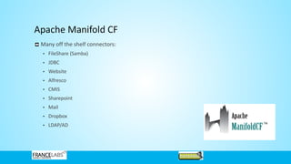 Apache Manifold CF
Many off the shelf connectors:
• FileShare (Samba)
• JDBC
• Website
• Alfresco
• CMIS
• Sharepoint
• Mail
• Dropbox
• LDAP/AD
 