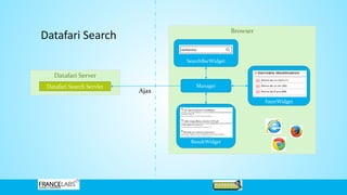 Browser
Datafari Server
Datafari Search
Manager
SearchBarWidget
ResultWidget
FacetWidget
Datafari Search Servlet
Ajax
 