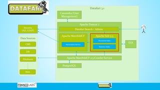 Datafari 3.1
Apache Tomcat 7
Data Sources
Datafari Search / Admin
Apache ManifoldCF
CMS
DB
Fileshares
Web
Security
(AD, LDAP)
PostgreSQL
Apache Solr 5.5
Document Index
Statistics Index
Apache ManifoldCF 2.5 Crawler Service
Autorization Service
ELK
Cassandra (User
Management)
 