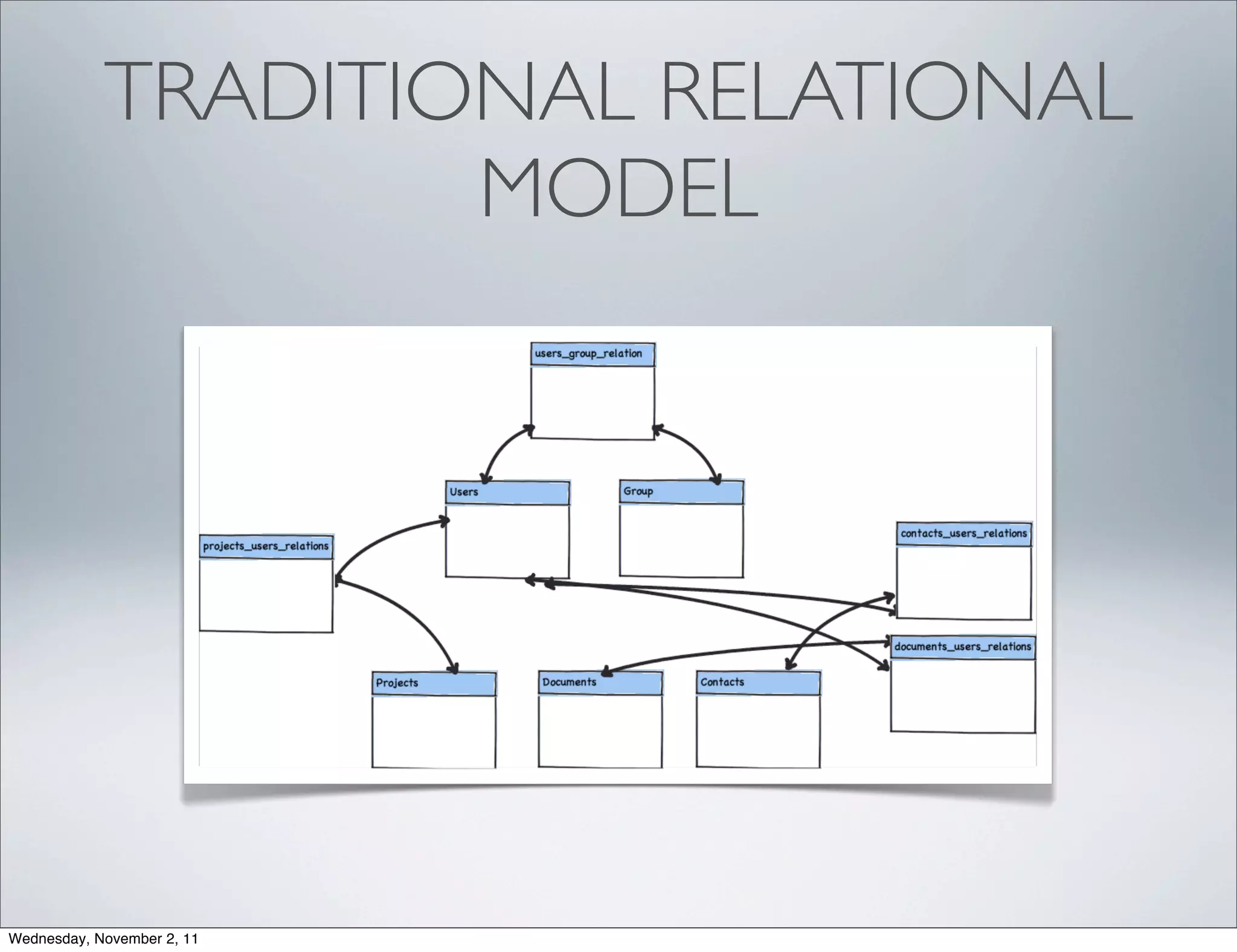 TRADITIONAL RELATIONAL
                    MODEL




Wednesday, November 2, 11
 
