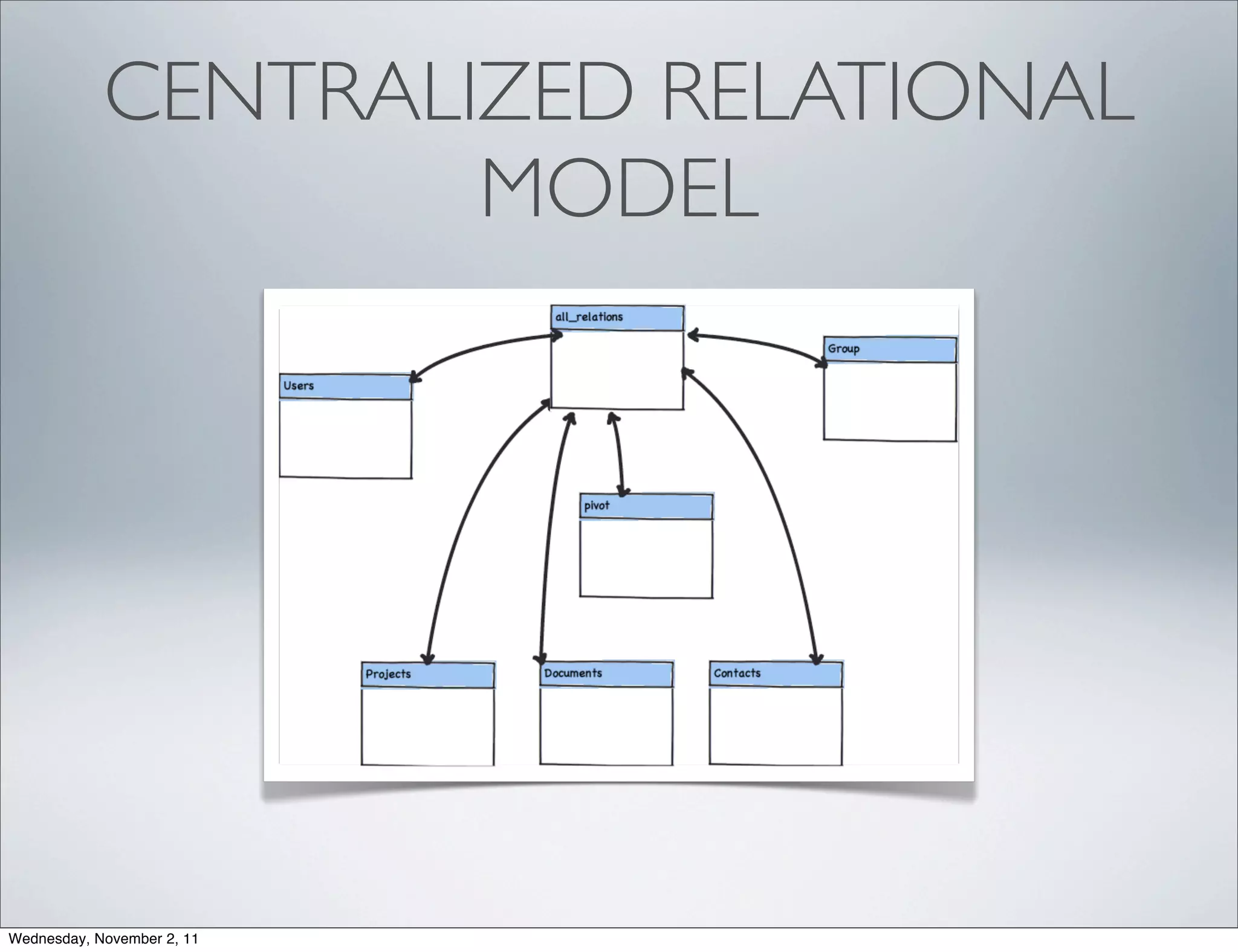 CENTRALIZED RELATIONAL
                    MODEL




Wednesday, November 2, 11
 