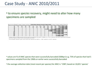 Case Study - ANIC 2010/2011 to ensure  species  recovery, might need to alter how many specimens are sampled values are % of ANIC species that were successfully barcoded (500bp+) e.g. 75% of species that had 5 specimens sampled from the 1960s or earlier were successfully barcoded  the average collection date (most recent per species) for ANIC is ~1987; based on 10,021 'species'  