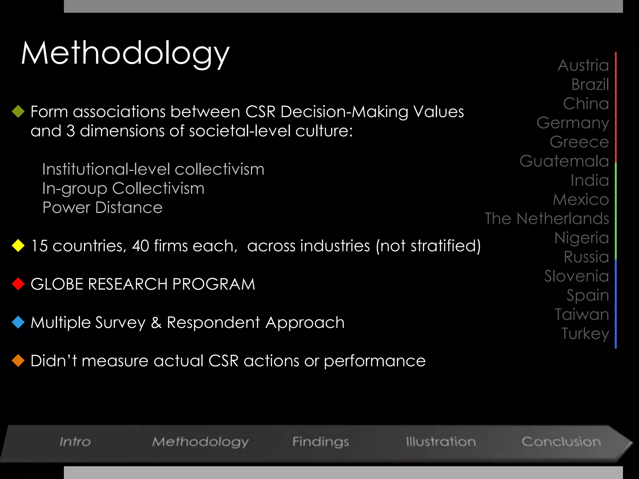 Methodology
 Form associations between CSR Decision-Making Values
and 3 dimensions of societal-level culture:
Institutional-level collectivism
In-group Collectivism
Power Distance
 15 countries, 40 firms each, across industries (not stratified)
 GLOBE RESEARCH PROGRAM
 Multiple Survey & Respondent Approach
 Didn’t measure actual CSR actions or performance
Austria
Brazil
China
Germany
Greece
Guatemala
India
Mexico
The Netherlands
Nigeria
Russia
Slovenia
Spain
Taiwan
Turkey
 