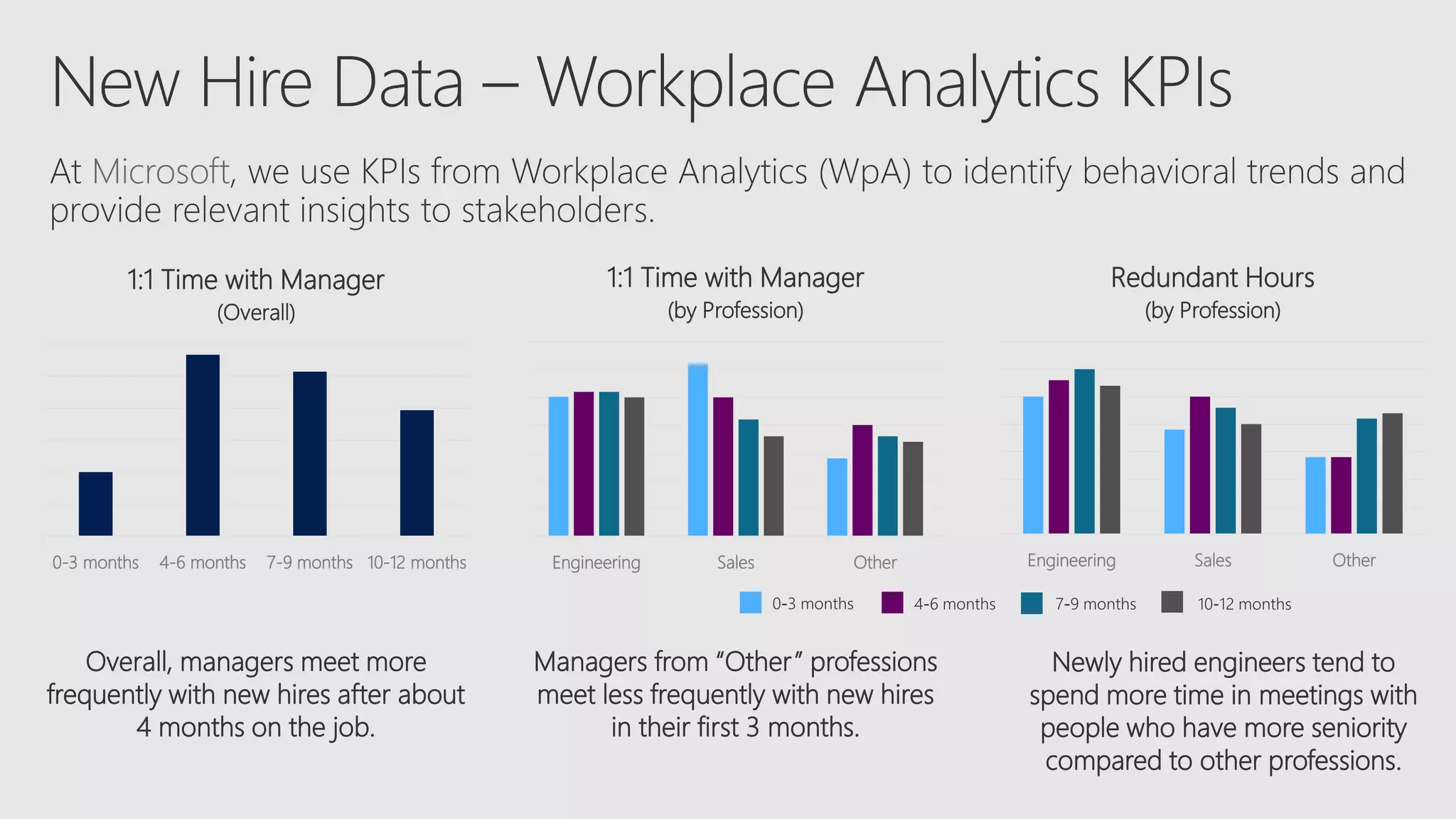 Microsoft
0-3 months 4-6 months 7-9 months 10-12 months
1:1 Time with Manager
(Overall)
Engineering Sales Other
1:1 Time with Manager
(by Profession)
Engineering Sales Other
Redundant Hours
(by Profession)
Overall, managers meet more
frequently with new hires after about
4 months on the job.
Managers from “Other” professions
meet less frequently with new hires
in their first 3 months.
Newly hired engineers tend to
spend more time in meetings with
people who have more seniority
compared to other professions.
 