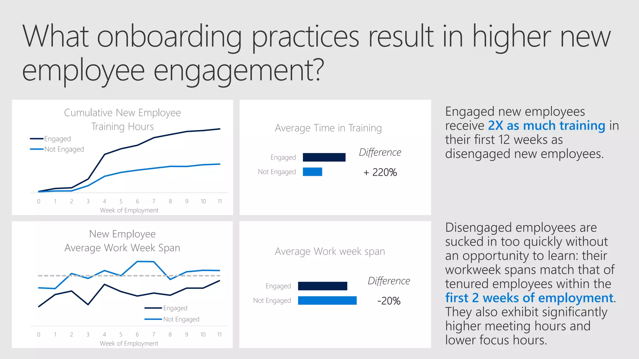 0 1 2 3 4 5 6 7 8 9 10 11
Week of Employment
Cumulative New Employee
Training Hours
Engaged
Not Engaged
Not Engaged
Engaged
Average Time in Training
0 1 2 3 4 5 6 7 8 9 10 11
Week of Employment
New Employee
Average Work Week Span
Engaged
Not Engaged
Not Engaged
Engaged
Difference
+ 220%
Difference
-20%
Average Work week span
2X as much training
first 2 weeks of employment
 