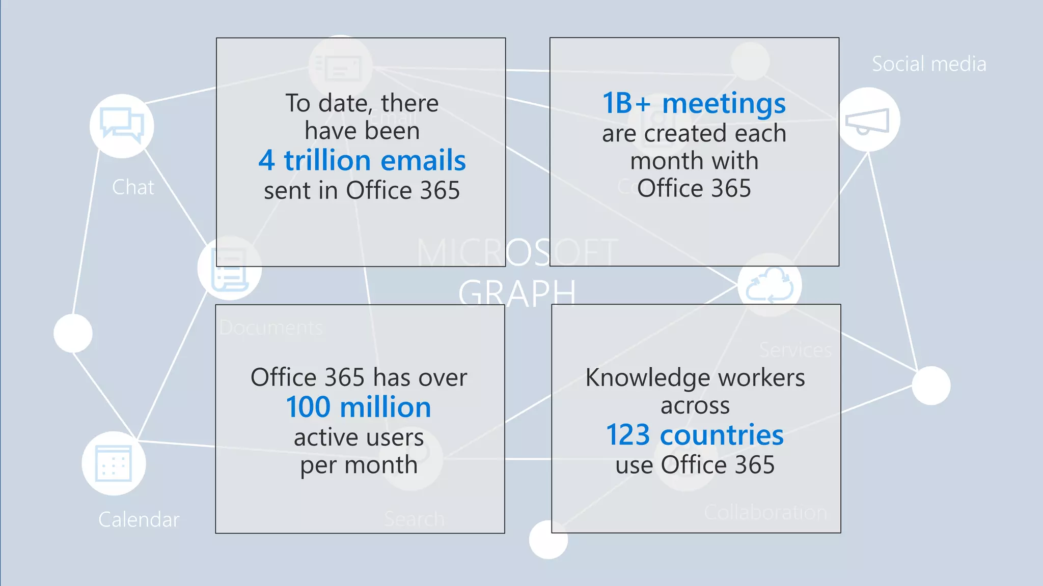 To date, there
have been
4 trillion emails
sent in Office 365
Office 365 has over
100 million
active users
per month
1B+ meetings
are created each
month with
Office 365
Knowledge workers
across
123 countries
use Office 365
 