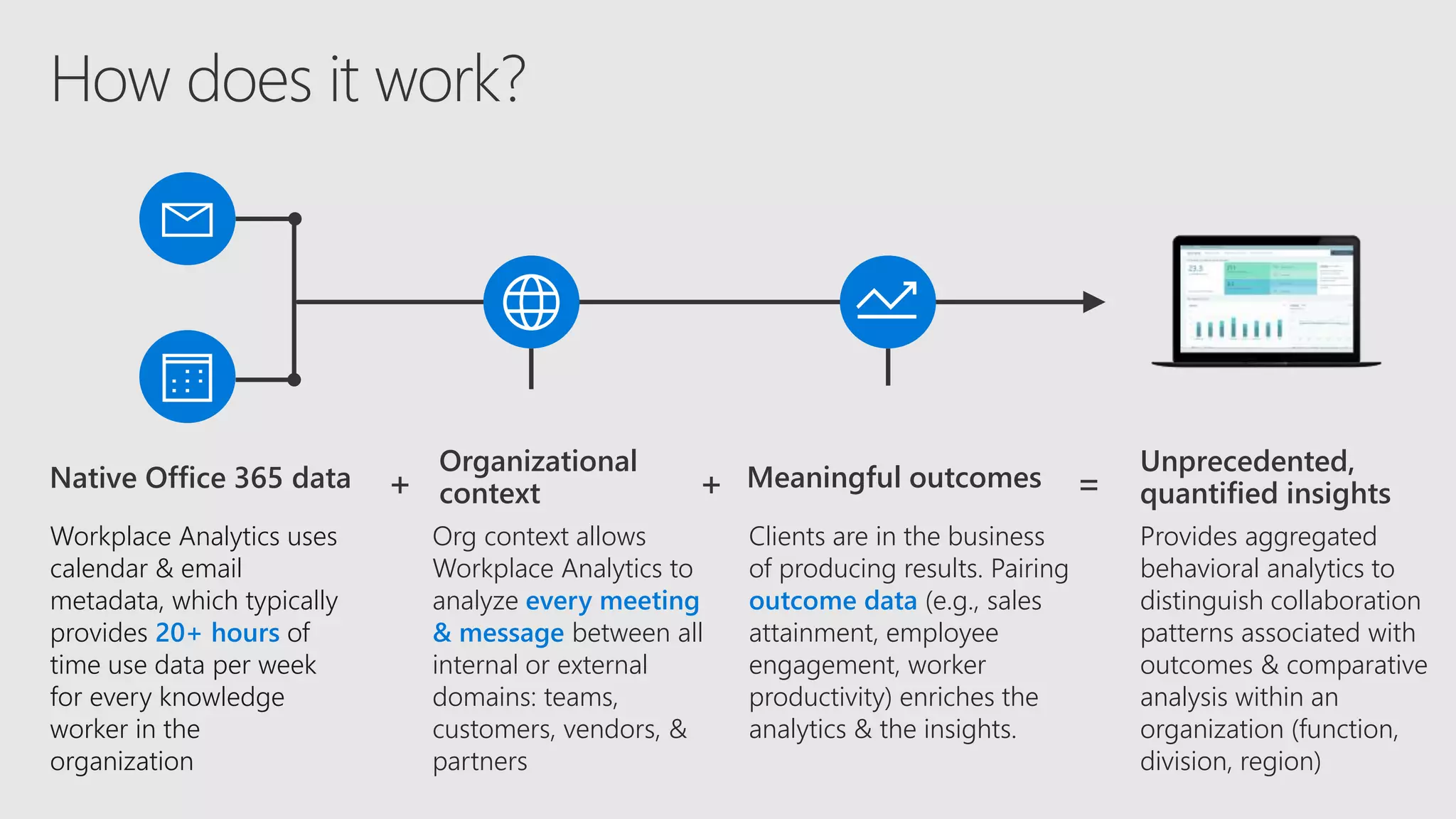 Organizational
context
Native Office 365 data
Org context allows
Workplace Analytics to
analyze every meeting
& message between all
internal or external
domains: teams,
customers, vendors, &
partners
Workplace Analytics uses
calendar & email
metadata, which typically
provides 20+ hours of
time use data per week
for every knowledge
worker in the
organization
Meaningful outcomes
Unprecedented,
quantified insights
Clients are in the business
of producing results. Pairing
outcome data (e.g., sales
attainment, employee
engagement, worker
productivity) enriches the
analytics & the insights.
Provides aggregated
behavioral analytics to
distinguish collaboration
patterns associated with
outcomes & comparative
analysis within an
organization (function,
division, region)
 