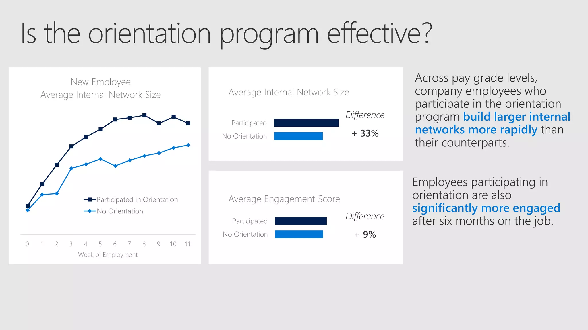 build larger internal
networks more rapidly
0 1 2 3 4 5 6 7 8 9 10 11
Week of Employment
New Employee
Average Internal Network Size
Participated in Orientation
No Orientation
No Orientation
Participated
Average Engagement Score
Difference
+ 9%
No Orientation
Participated
Difference
+ 33%
Average Internal Network Size
significantly more engaged
 