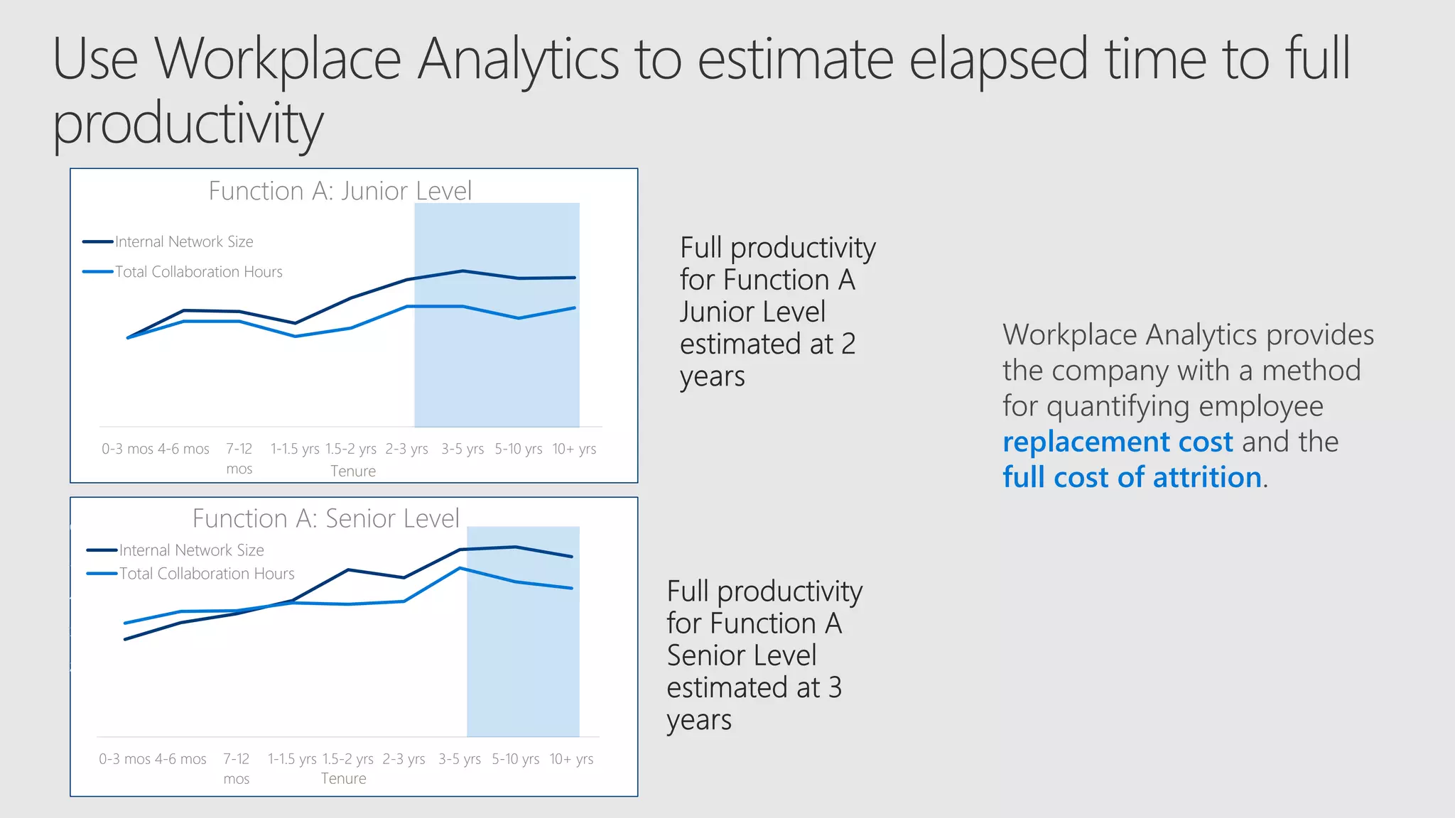 0
5
10
15
20
25
30
0
10
20
30
40
50
60
0-3 mos 4-6 mos 7-12
mos
1-1.5 yrs 1.5-2 yrs 2-3 yrs 3-5 yrs 5-10 yrs 10+ yrs
Internal Network Size
Total Collaboration Hours
0
5
10
15
20
25
30
0
10
20
30
40
50
60
0-3 mos 4-6 mos 7-12
mos
1-1.5 yrs 1.5-2 yrs 2-3 yrs 3-5 yrs 5-10 yrs 10+ yrs
Internal Network Size
Total Collaboration Hours
Tenure
Tenure
Workplace Analytics provides
the company with a method
for quantifying employee
replacement cost and the
full cost of attrition.
Function A: Senior Level
Function A: Junior Level
 