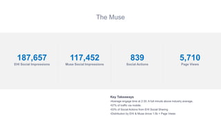 The Muse
187,657
EHI Social Impressions
Key Takeaways
•Average engage time at 2:30. A full minute above industry average.
...
