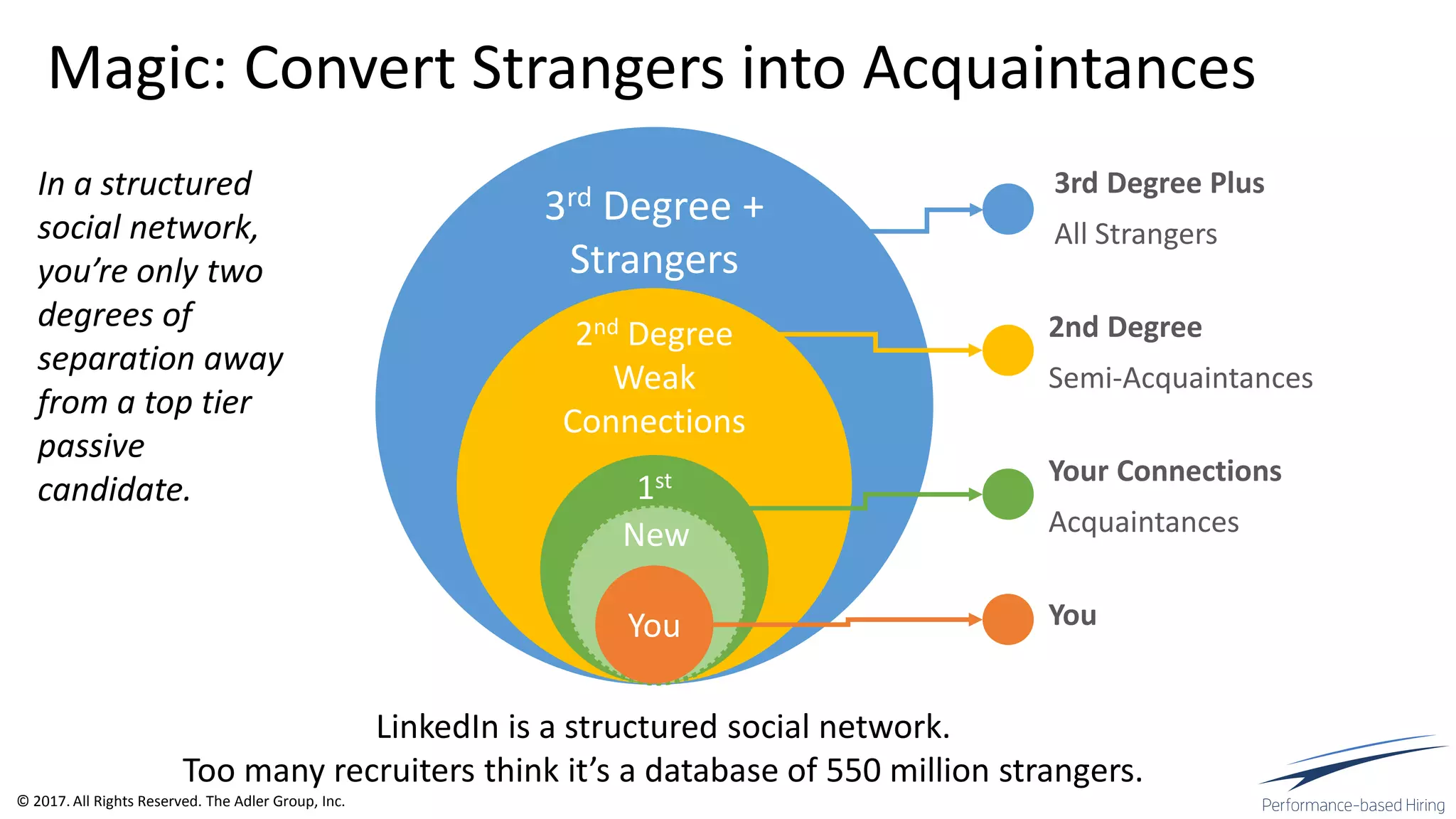 3rd Degree +
Strangers
2nd Degree
Weak
Connections
1st
Degree
LinkedIn is a structured social network.
Too many recruiters think it’s a database of 550 million strangers.
In a structured
social network,
you’re only two
degrees of
separation away
from a top tier
passive
candidate.
You
Your Connections
Acquaintances
3rd Degree Plus
All Strangers
2nd Degree
Semi-Acquaintances
Magic: Convert Strangers into Acquaintances
New
© 2017. All Rights Reserved. The Adler Group, Inc.
You
 