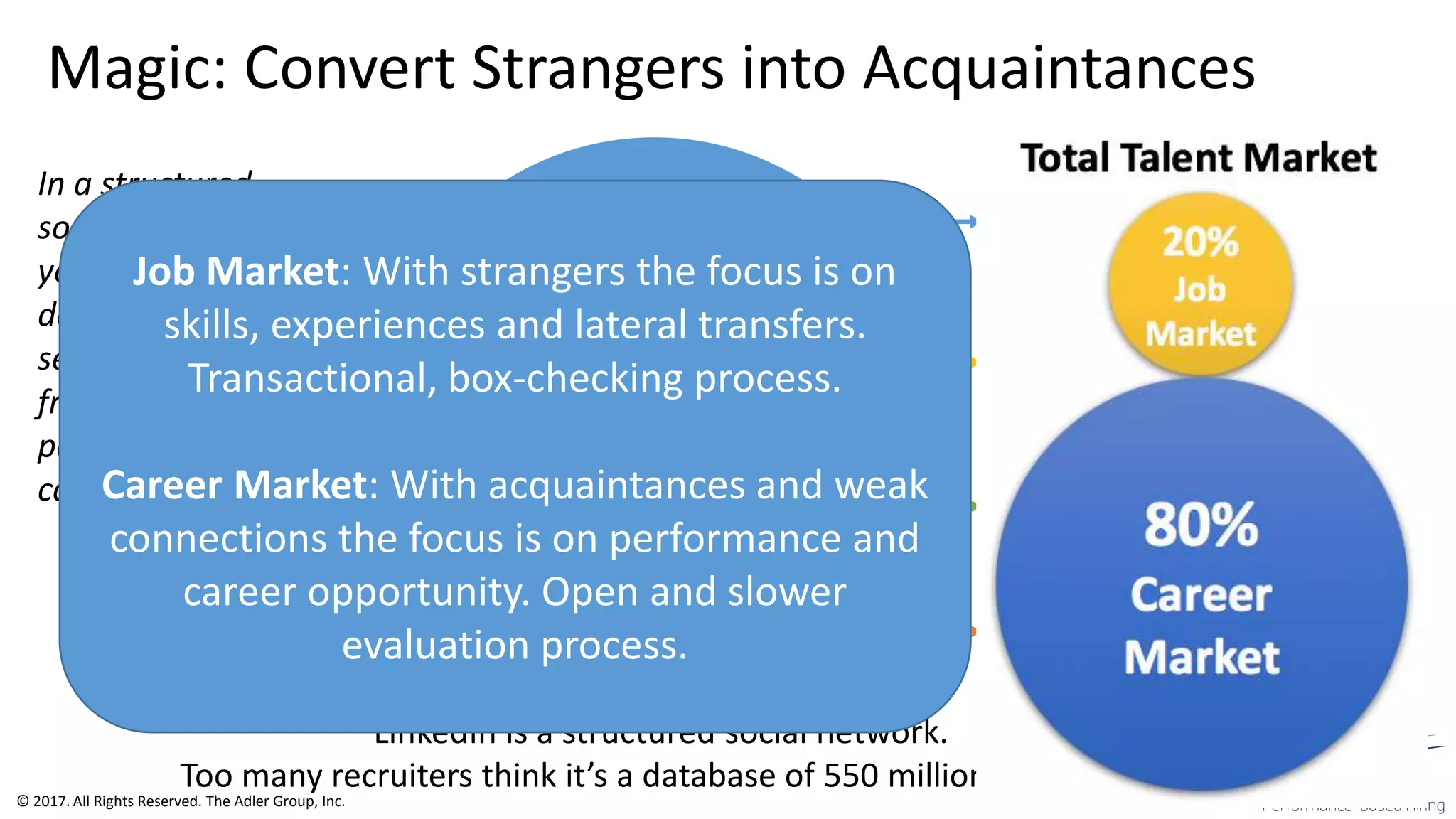 3rd Degree +
Strangers
2nd Degree
Weak
Connections
1st
Degree
LinkedIn is a structured social network.
Too many recruiters think it’s a database of 550 million strangers.
In a structured
social network,
you’re only two
degrees of
separation away
from a top tier
passive
candidate.
You
Your Connections
Acquaintances
3rd Degree Plus
All Strangers
2nd Degree
Semi-Acquaintances
Magic: Convert Strangers into Acquaintances
You
© 2017. All Rights Reserved. The Adler Group, Inc.
Job Market: With strangers the focus is on
skills, experiences and lateral transfers.
Transactional, box-checking process.
Career Market: With acquaintances and weak
connections the focus is on performance and
career opportunity. Open and slower
evaluation process.
 
