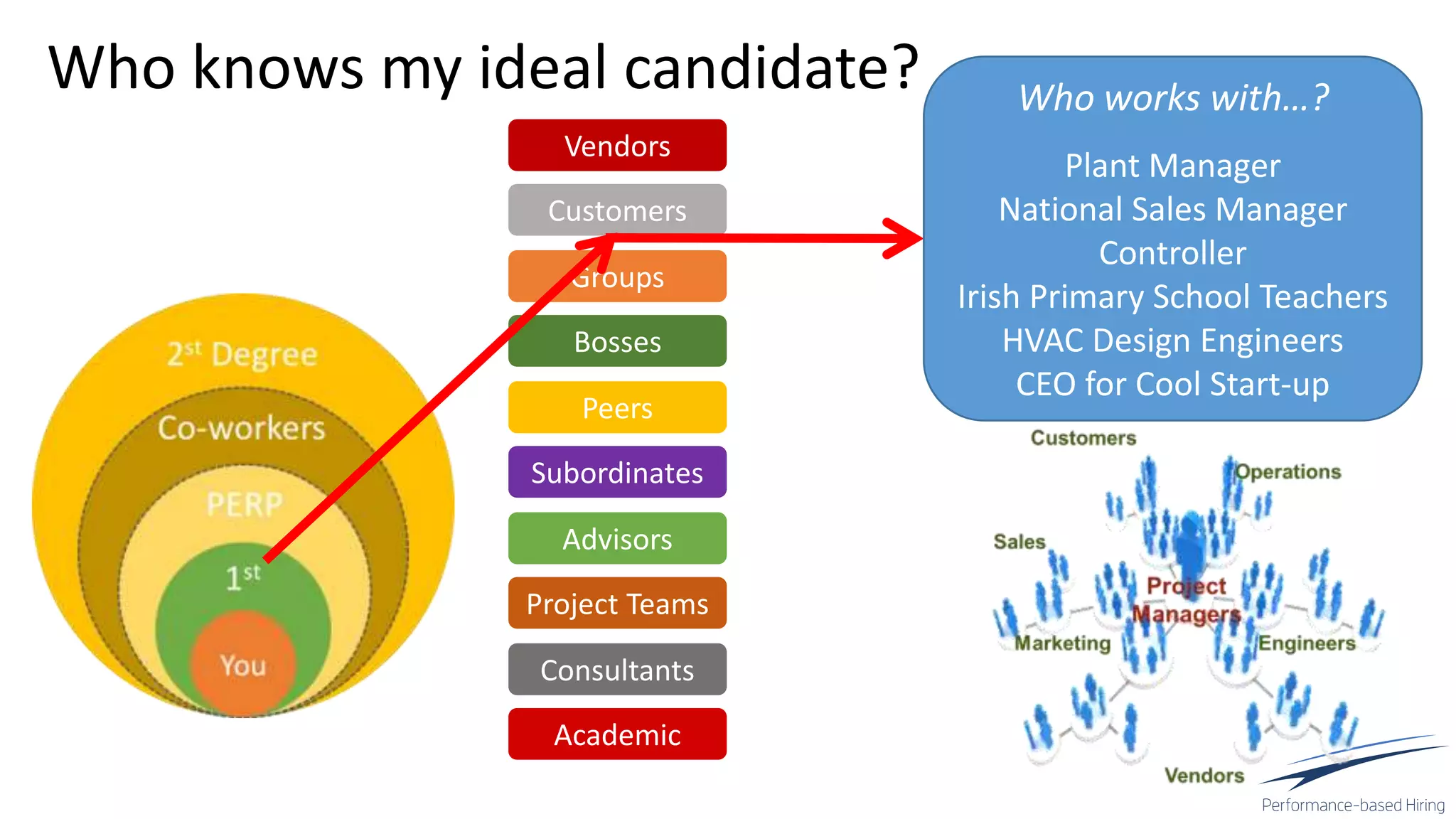 Vendors
Groups
Peers
Advisors
Consultants
Customers
Bosses
Subordinates
Project Teams
Academic
Who knows my ideal candidate? Who works with…?
Plant Manager
National Sales Manager
Controller
Irish Primary School Teachers
HVAC Design Engineers
CEO for Cool Start-up
 