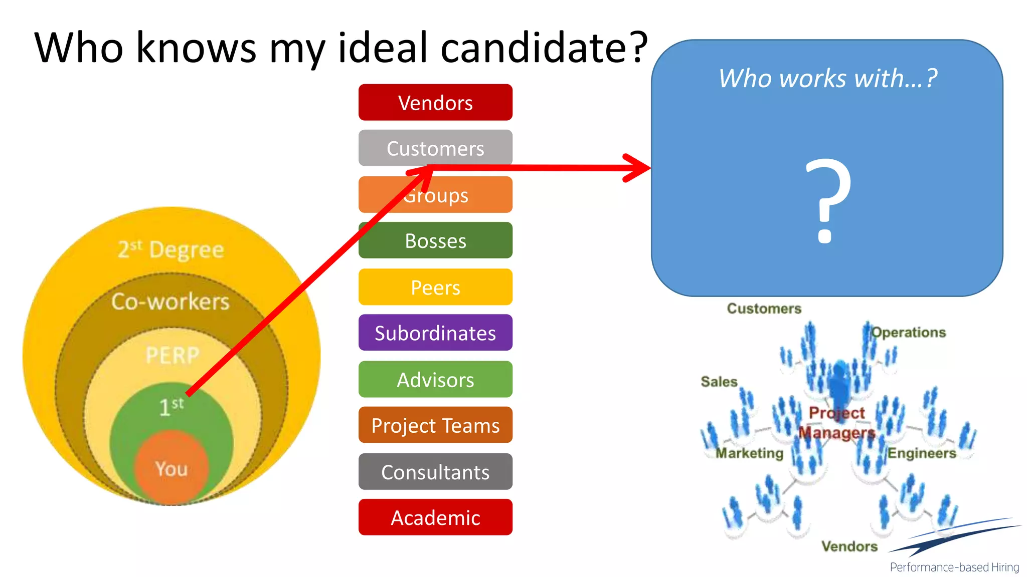 Vendors
Groups
Peers
Advisors
Consultants
Customers
Bosses
Subordinates
Project Teams
Academic
Who knows my ideal candidate?
Who works with…?
?
 